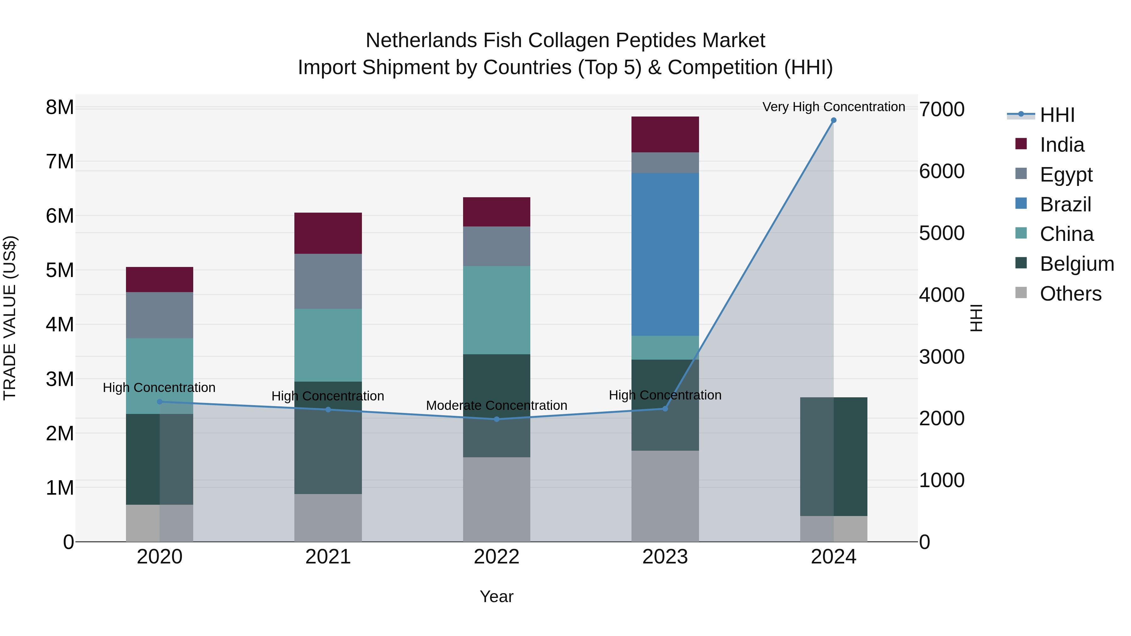 Netherlands Fish Collagen Peptides Market Top 5 Importing Countries and Market Competition (HHI) Analysis