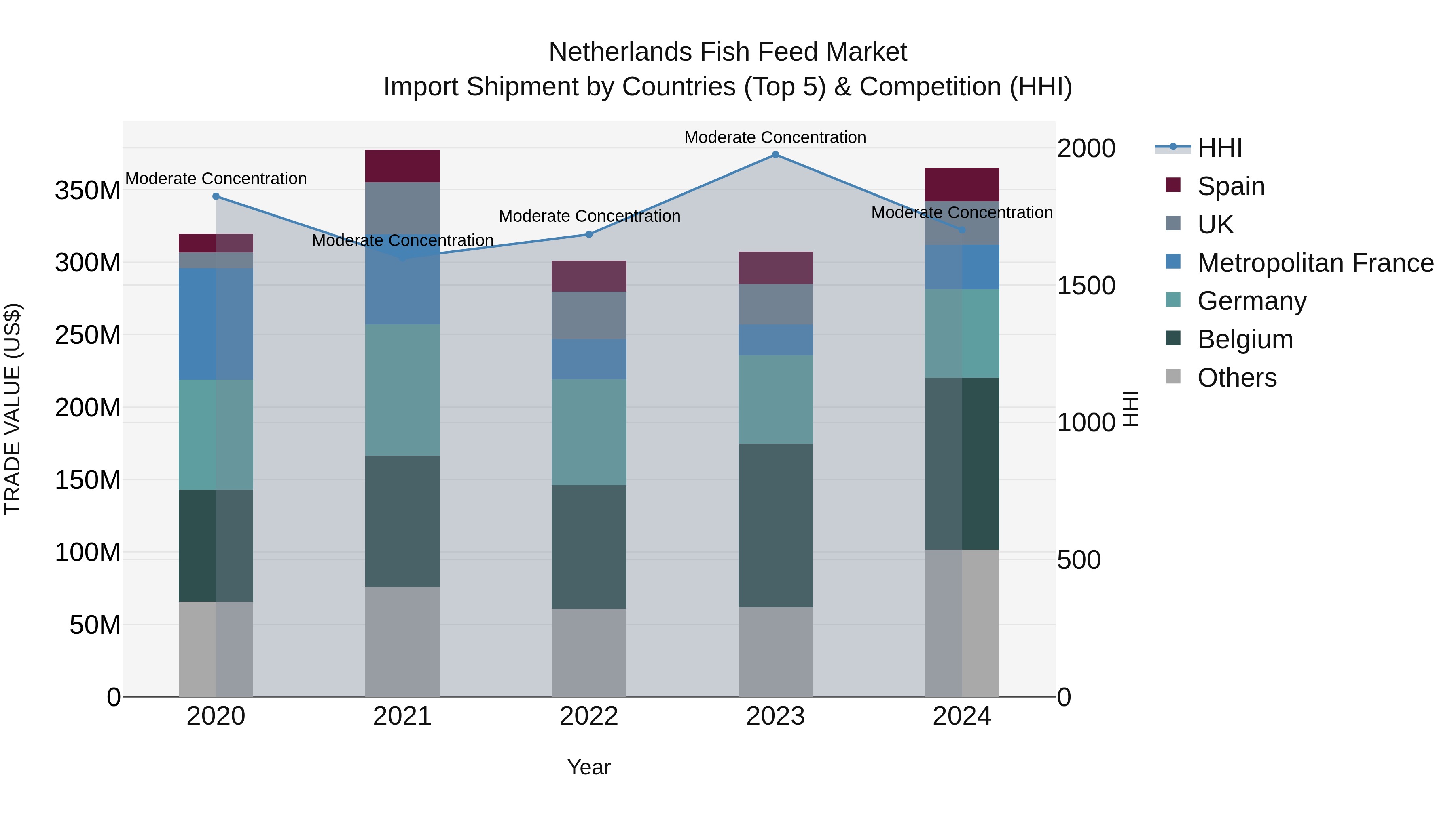 Netherlands Fish Feed Market Top 5 Importing Countries and Market Competition (HHI) Analysis