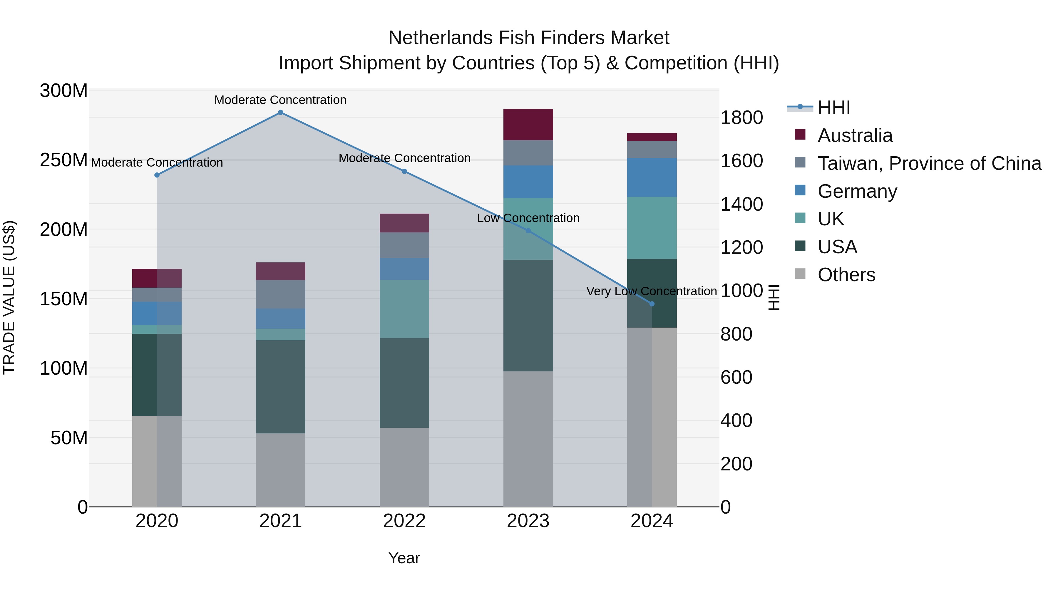 Netherlands Fish Finders Market Top 5 Importing Countries and Market Competition (HHI) Analysis