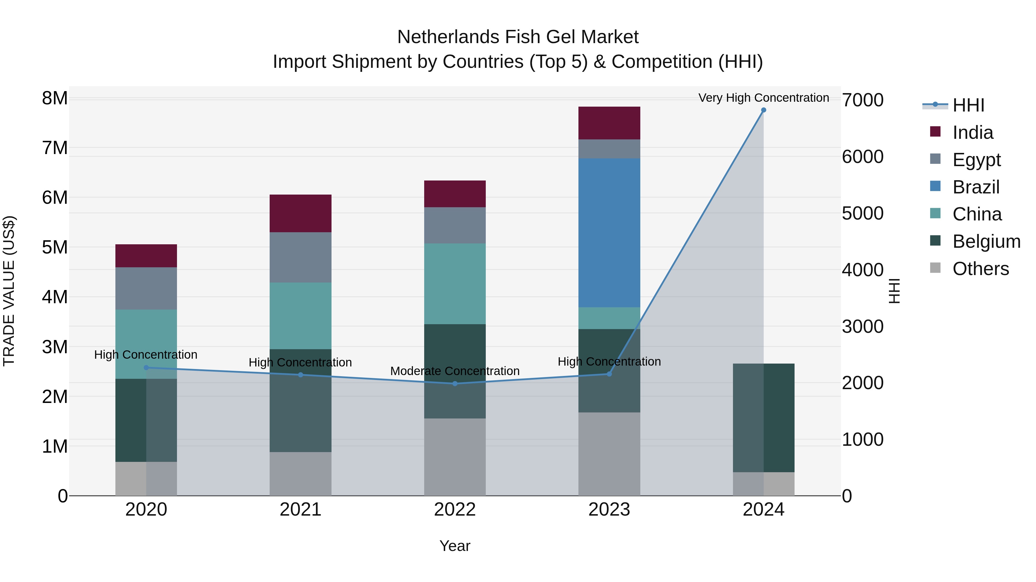 Netherlands Fish Gel Market Top 5 Importing Countries and Market Competition (HHI) Analysis