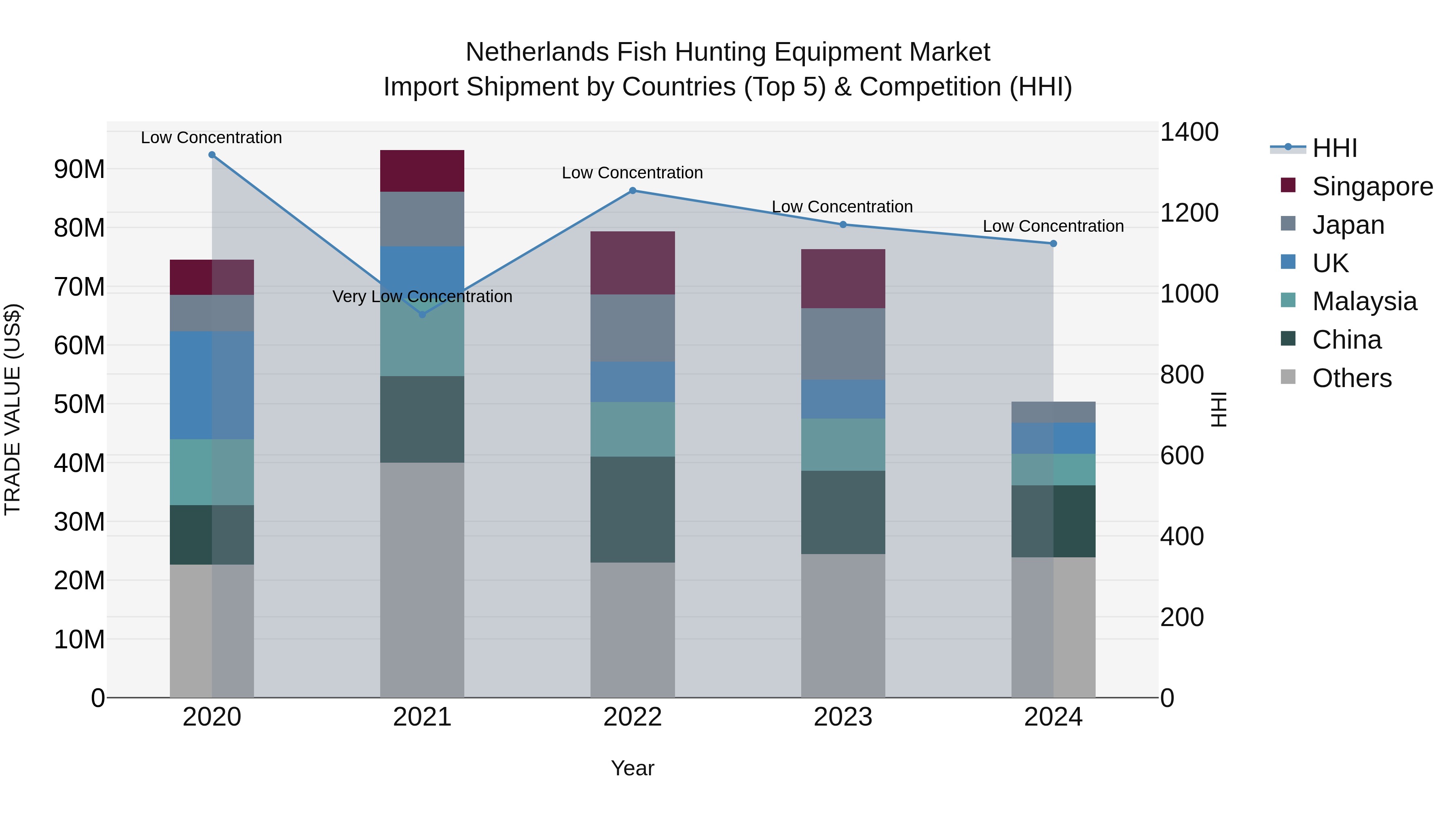 Netherlands Fish Hunting Equipment Market Top 5 Importing Countries and Market Competition (HHI) Analysis