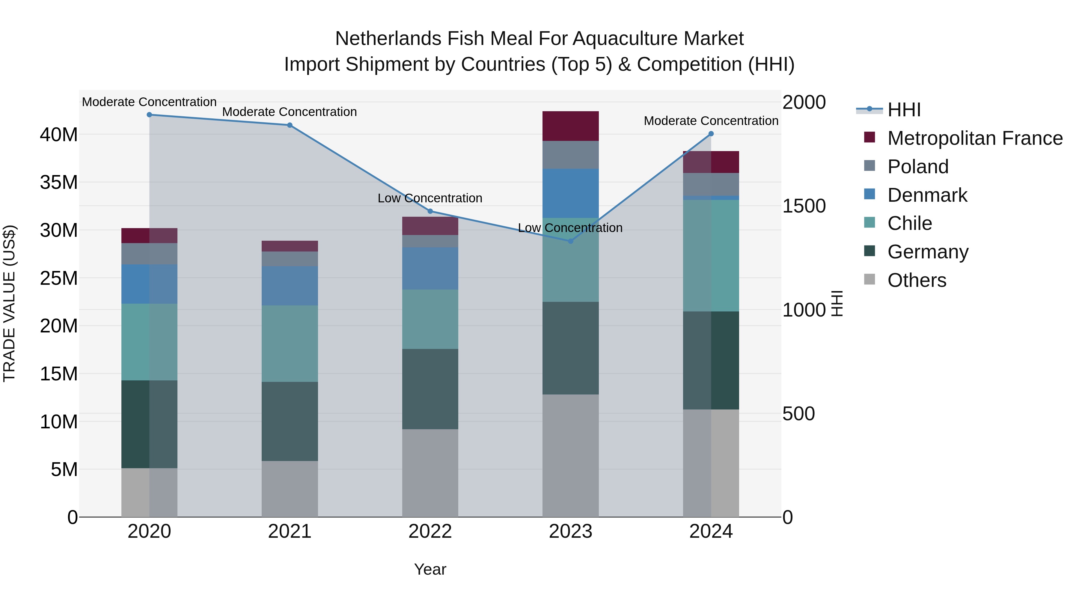 Netherlands Fish Meal for Aquaculture Market Top 5 Importing Countries and Market Competition (HHI) Analysis