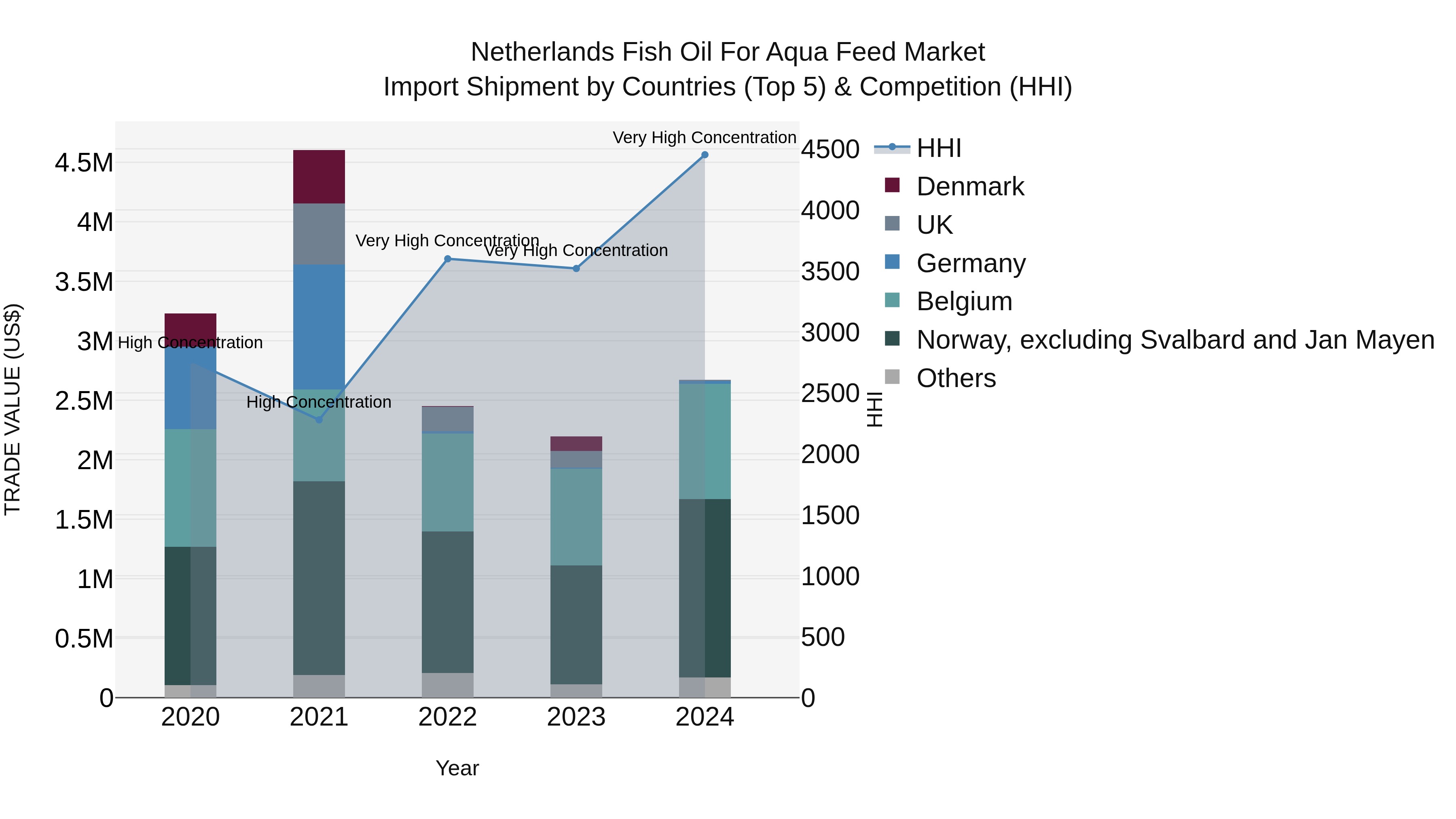 Netherlands Fish Oil for Aqua Feed Market Top 5 Importing Countries and Market Competition (HHI) Analysis
