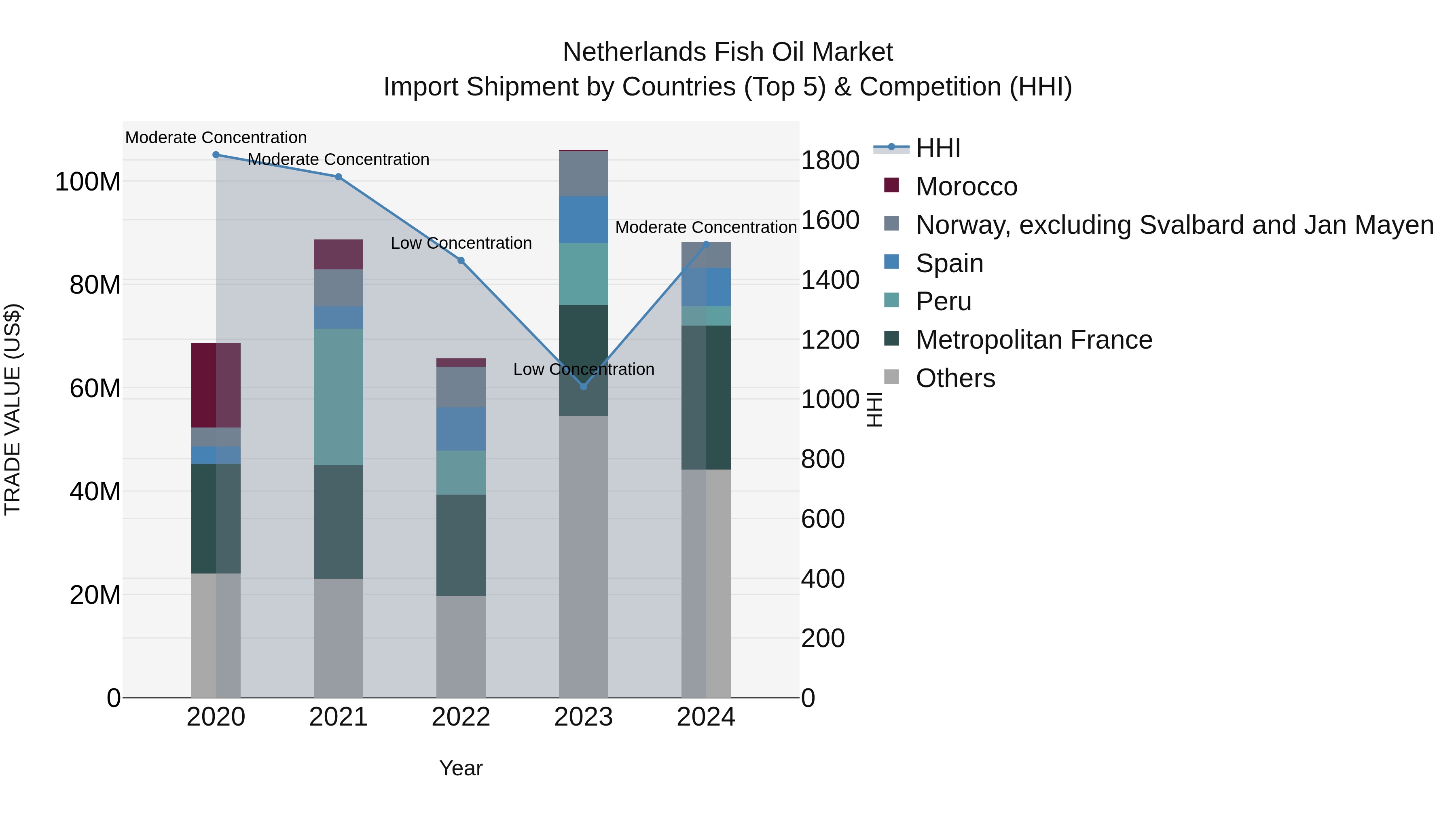 Netherlands Fish Oil Market Top 5 Importing Countries and Market Competition (HHI) Analysis
