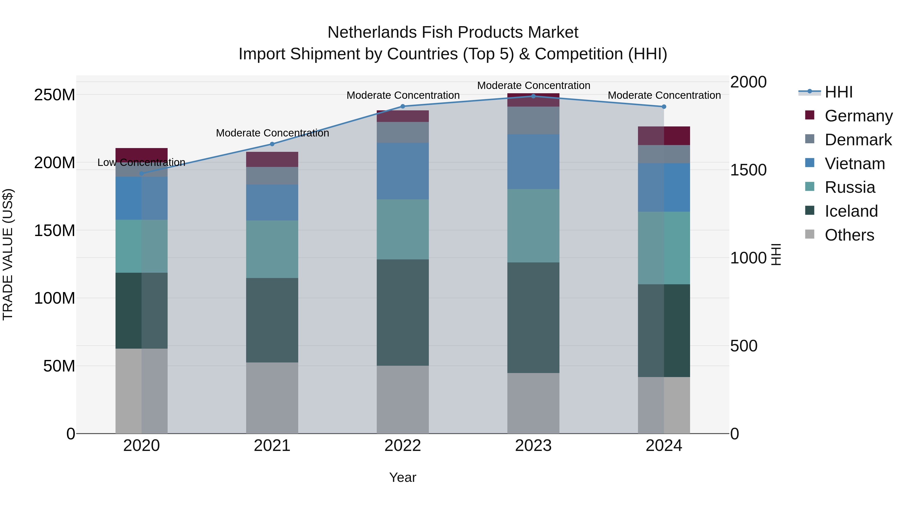 Netherlands Fish Products Market Top 5 Importing Countries and Market Competition (HHI) Analysis