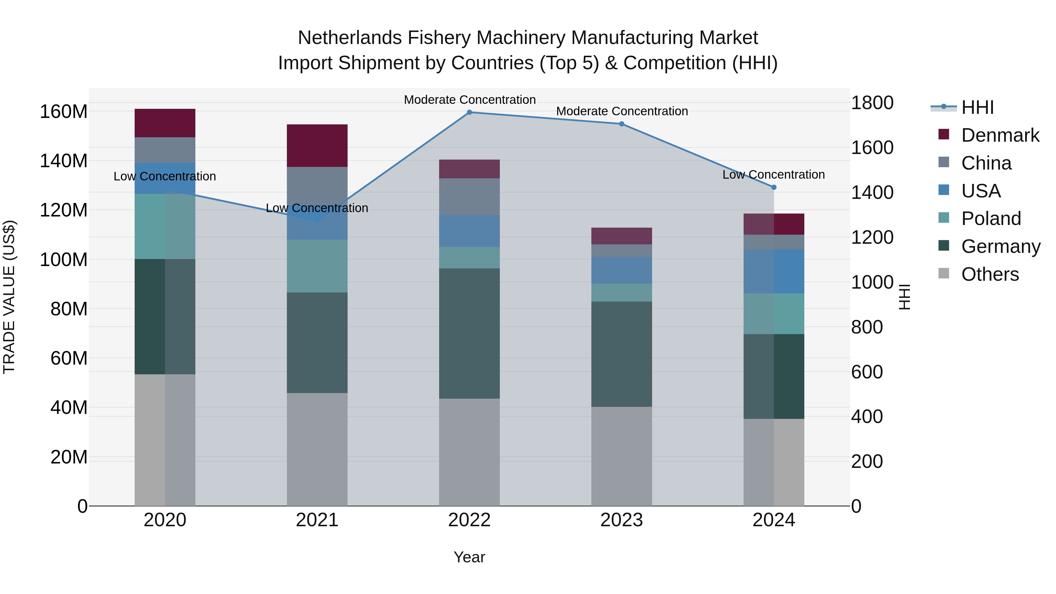 Netherlands Fishery Machinery Manufacturing Market Top 5 Importing Countries and Market Competition (HHI) Analysis
