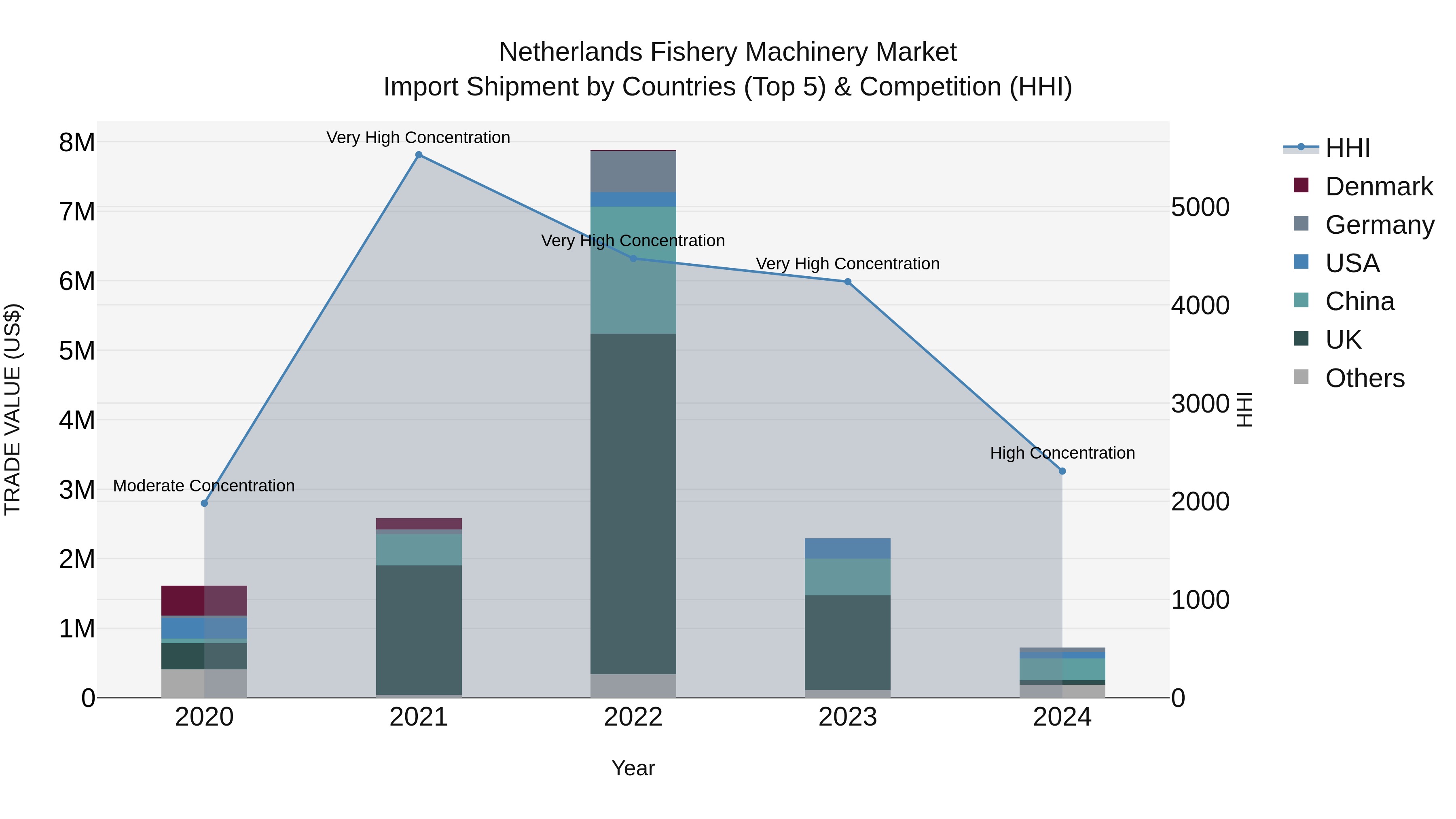 Netherlands Fishery Machinery Market Top 5 Importing Countries and Market Competition (HHI) Analysis