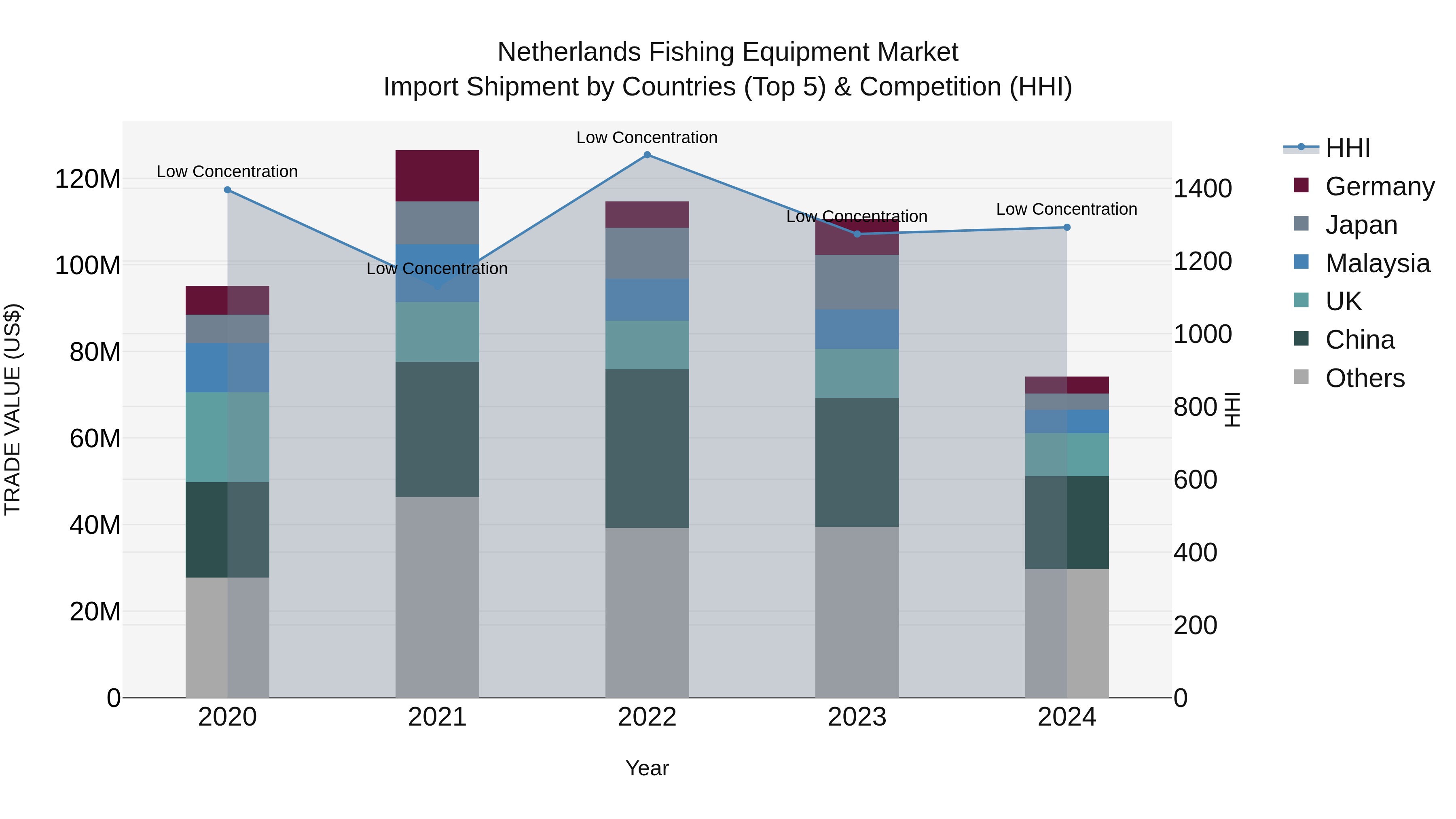 Netherlands Fishing Equipment Market Top 5 Importing Countries and Market Competition (HHI) Analysis
