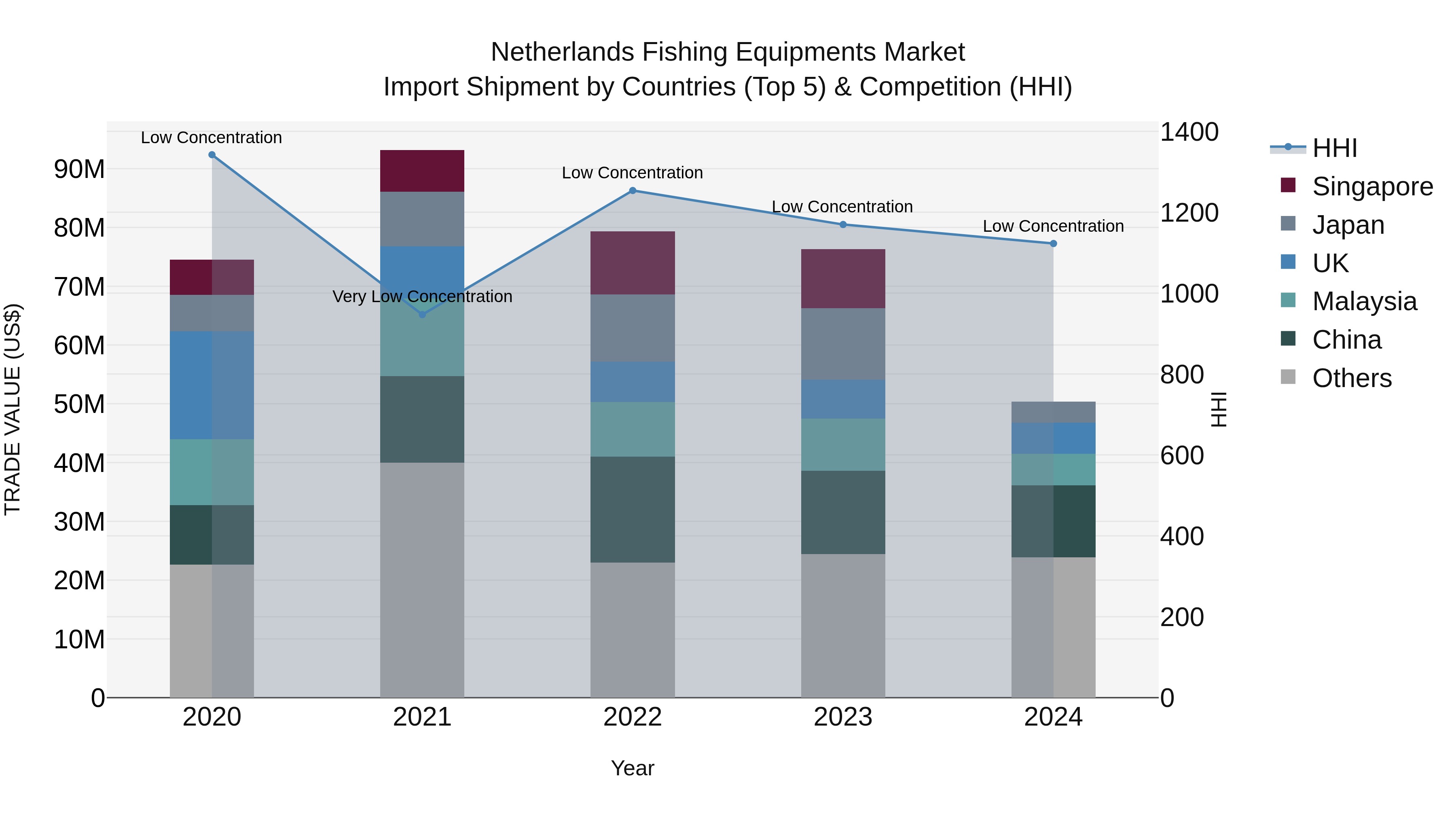 Netherlands Fishing Equipments Market Top 5 Importing Countries and Market Competition (HHI) Analysis