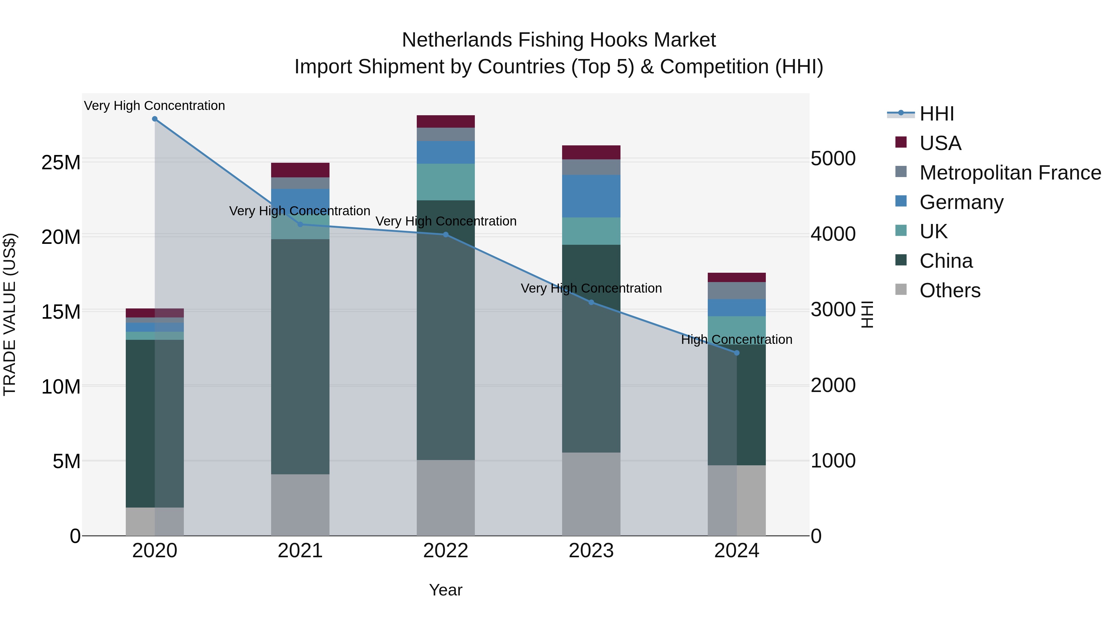 Netherlands Fishing Hooks Market Top 5 Importing Countries and Market Competition (HHI) Analysis