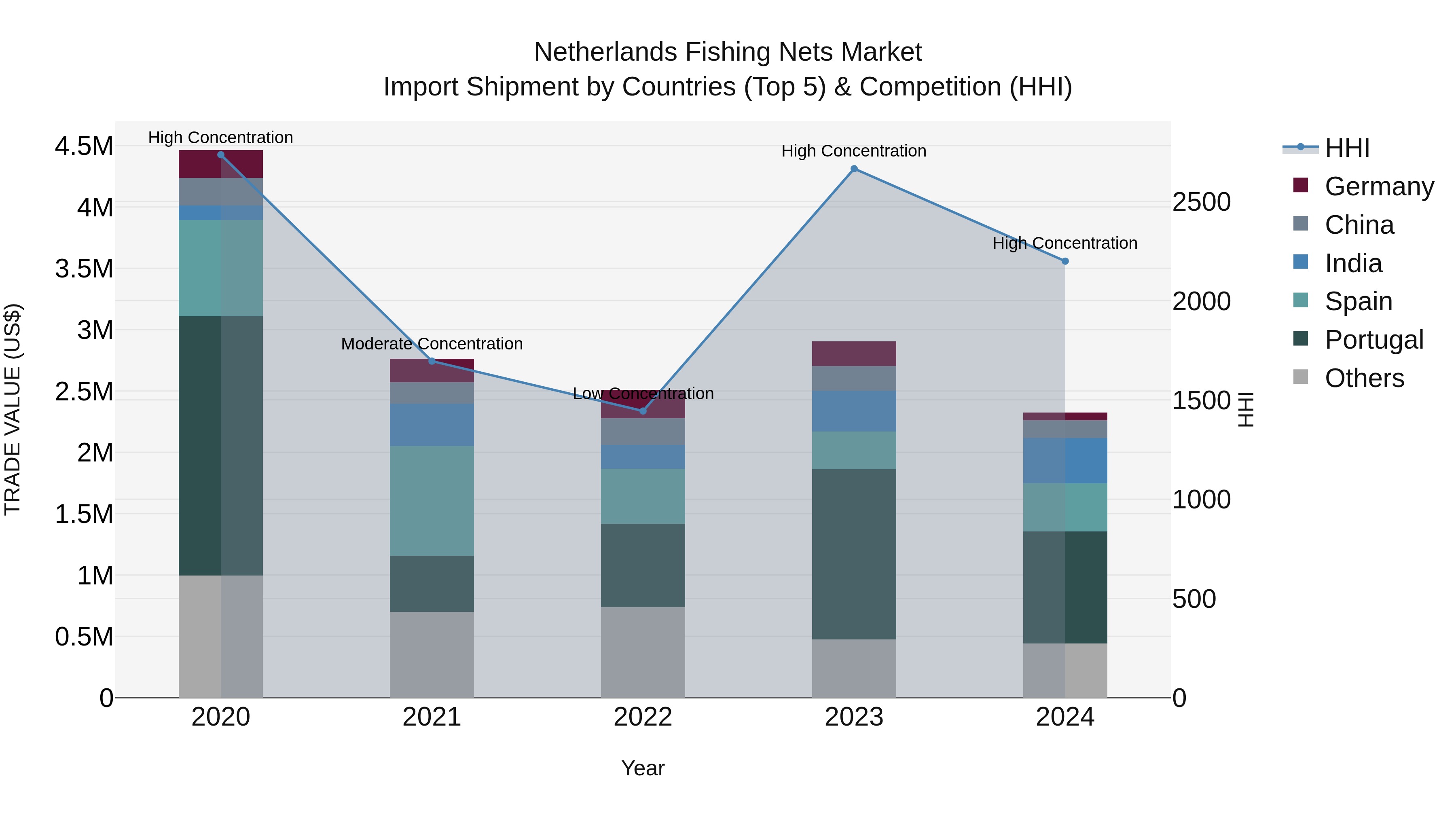 Netherlands Fishing Nets Market Top 5 Importing Countries and Market Competition (HHI) Analysis