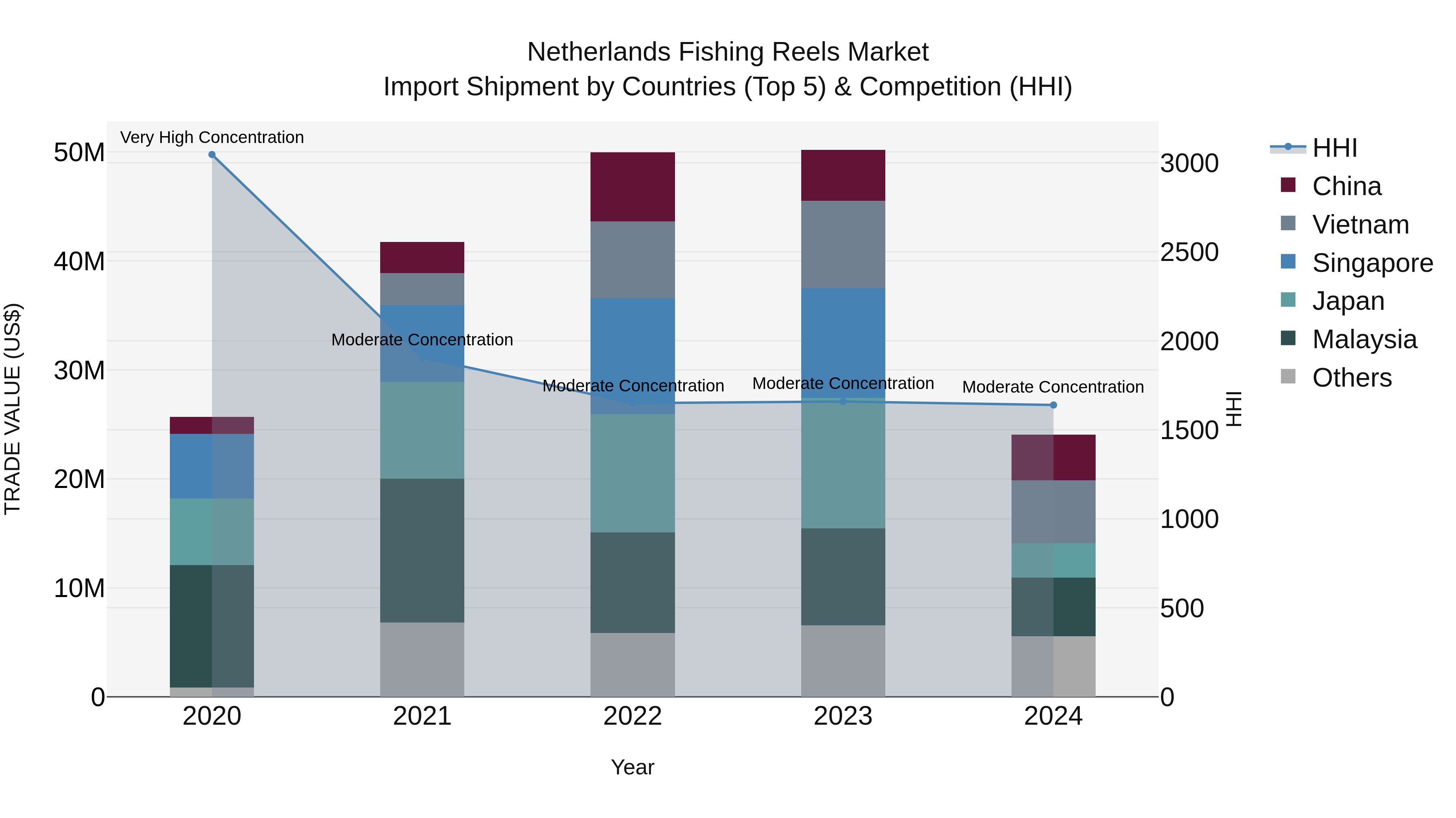 Netherlands Fishing Reels Market Top 5 Importing Countries and Market Competition (HHI) Analysis
