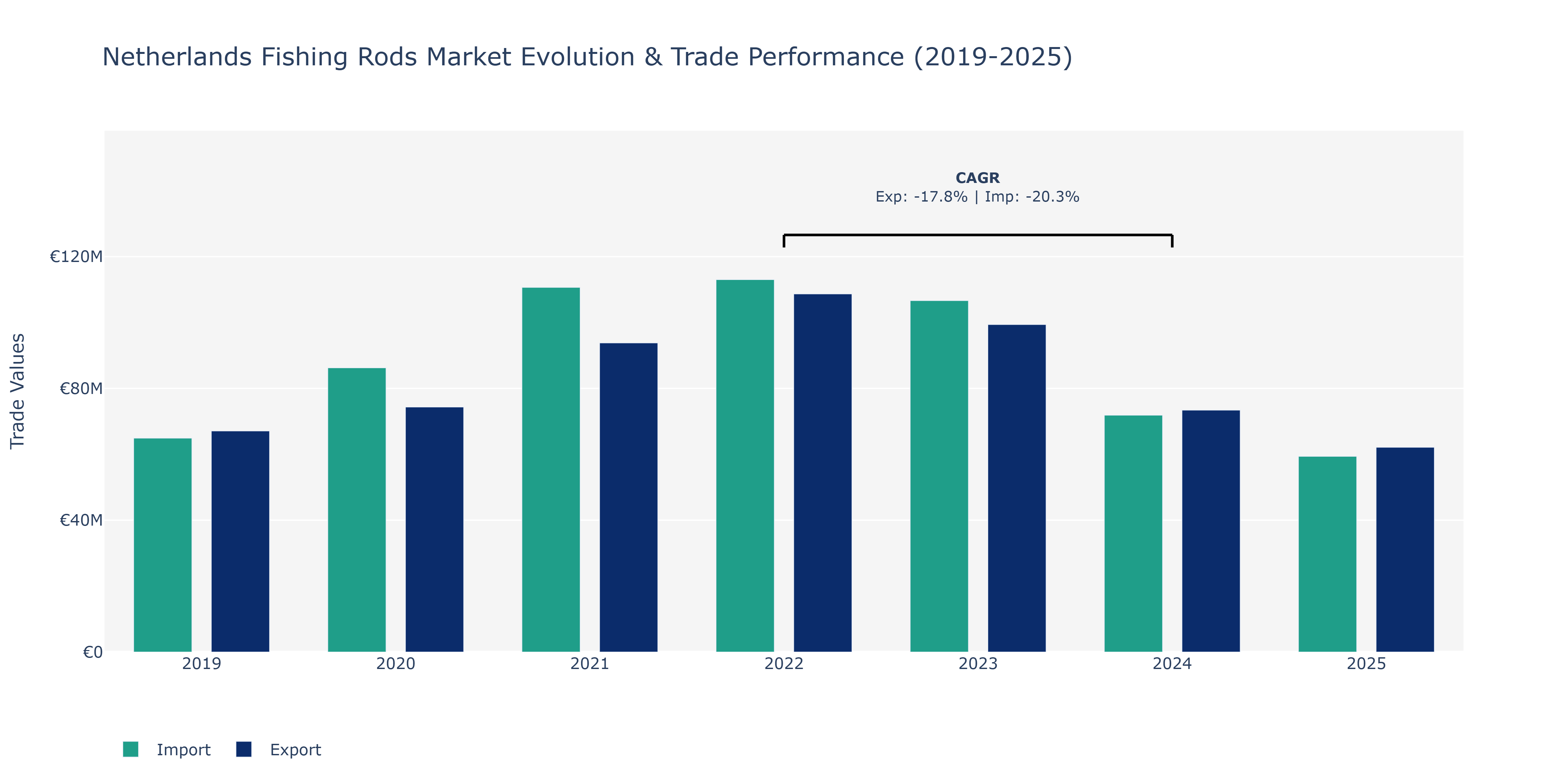 Netherlands Fishing Rods Market: Production & Trade Performance (2019-2025) Size