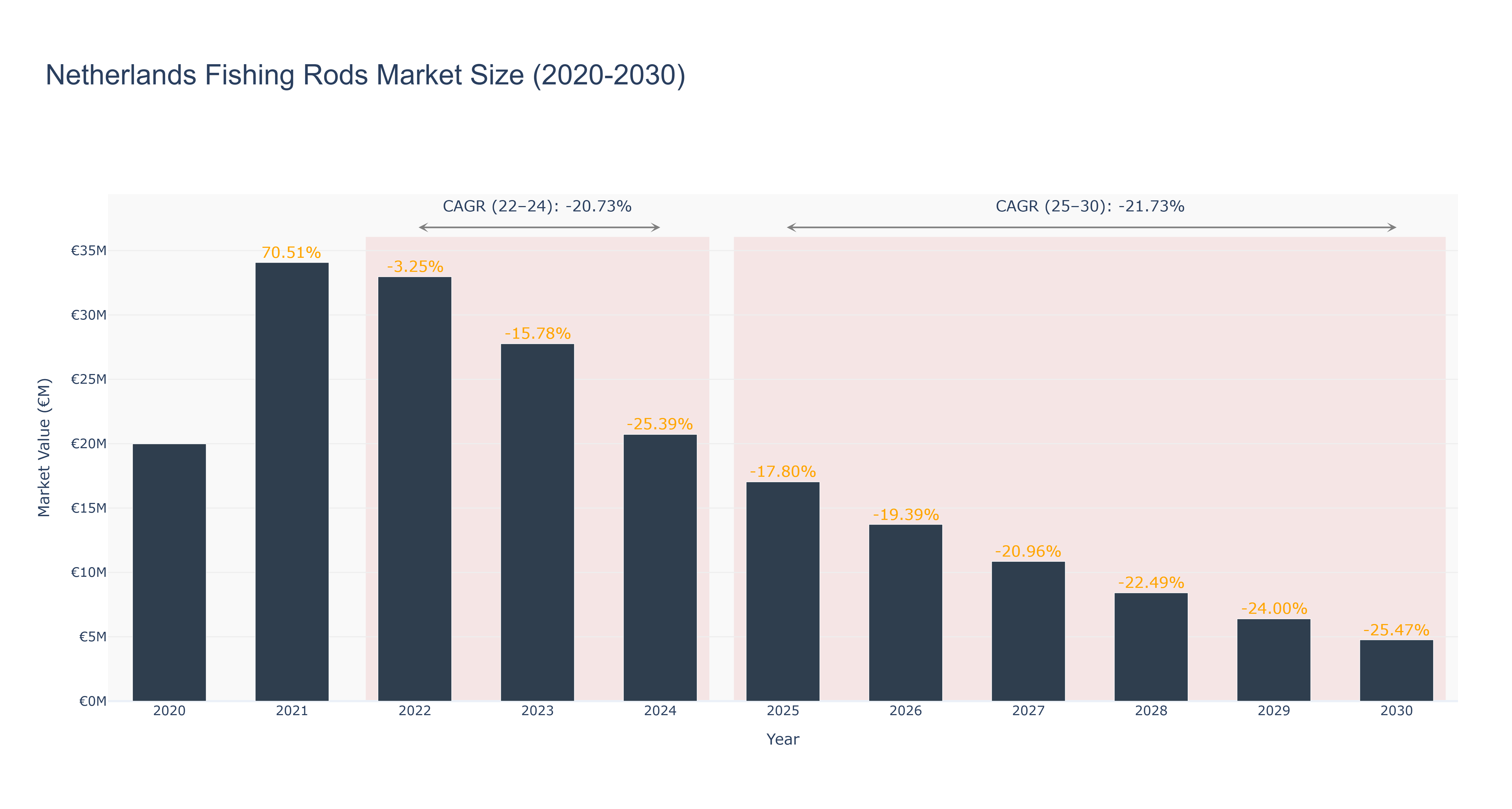Netherlands Fishing Rods Market Size (2020-2030) Size