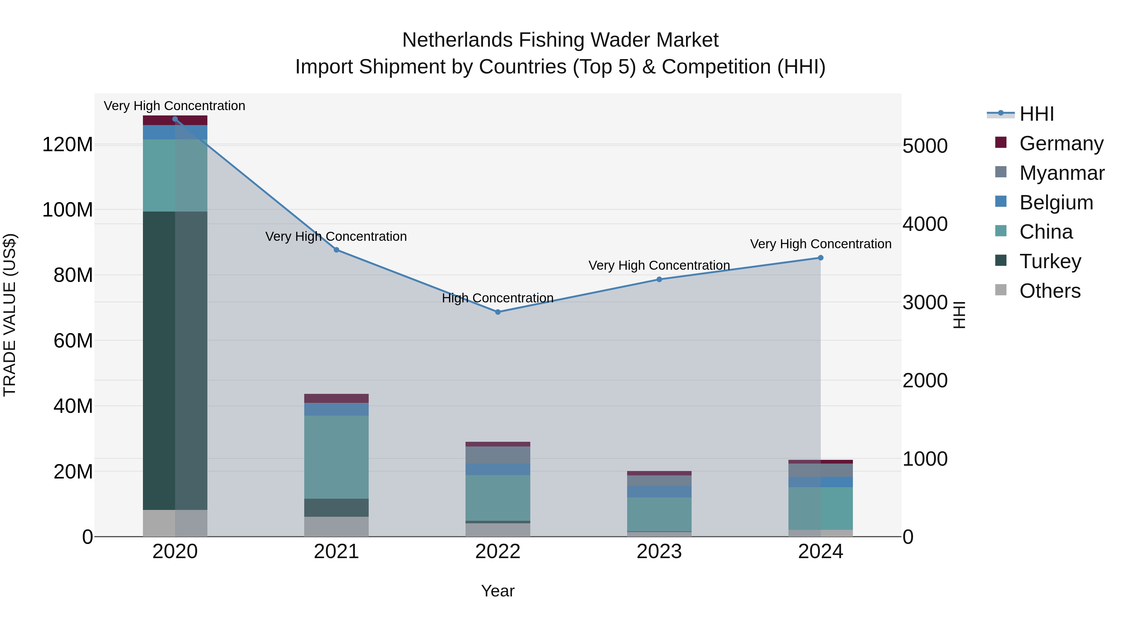 Netherlands Fishing Wader Market Top 5 Importing Countries and Market Competition (HHI) Analysis