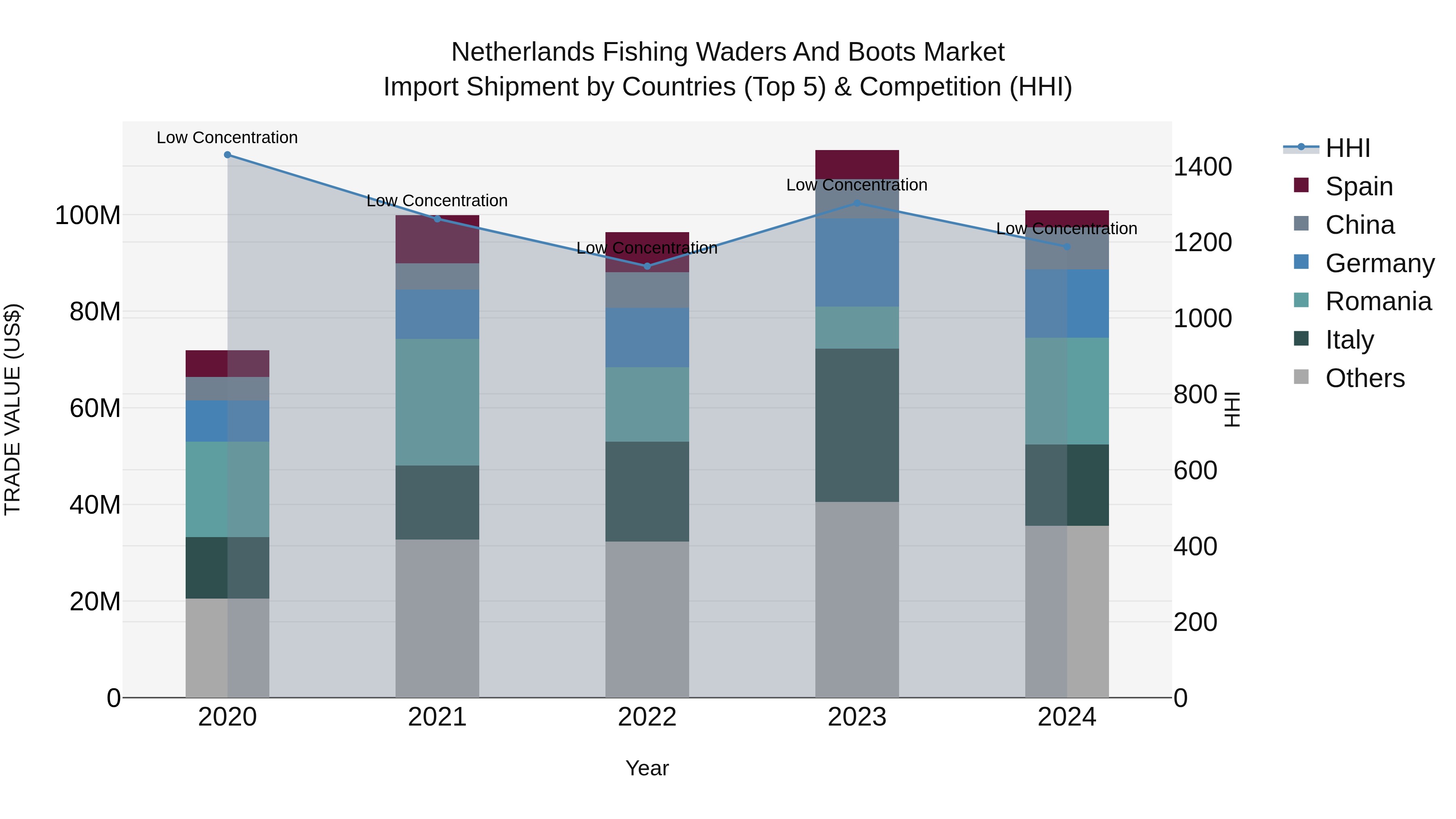 Netherlands Fishing Waders and Boots Market Top 5 Importing Countries and Market Competition (HHI) Analysis
