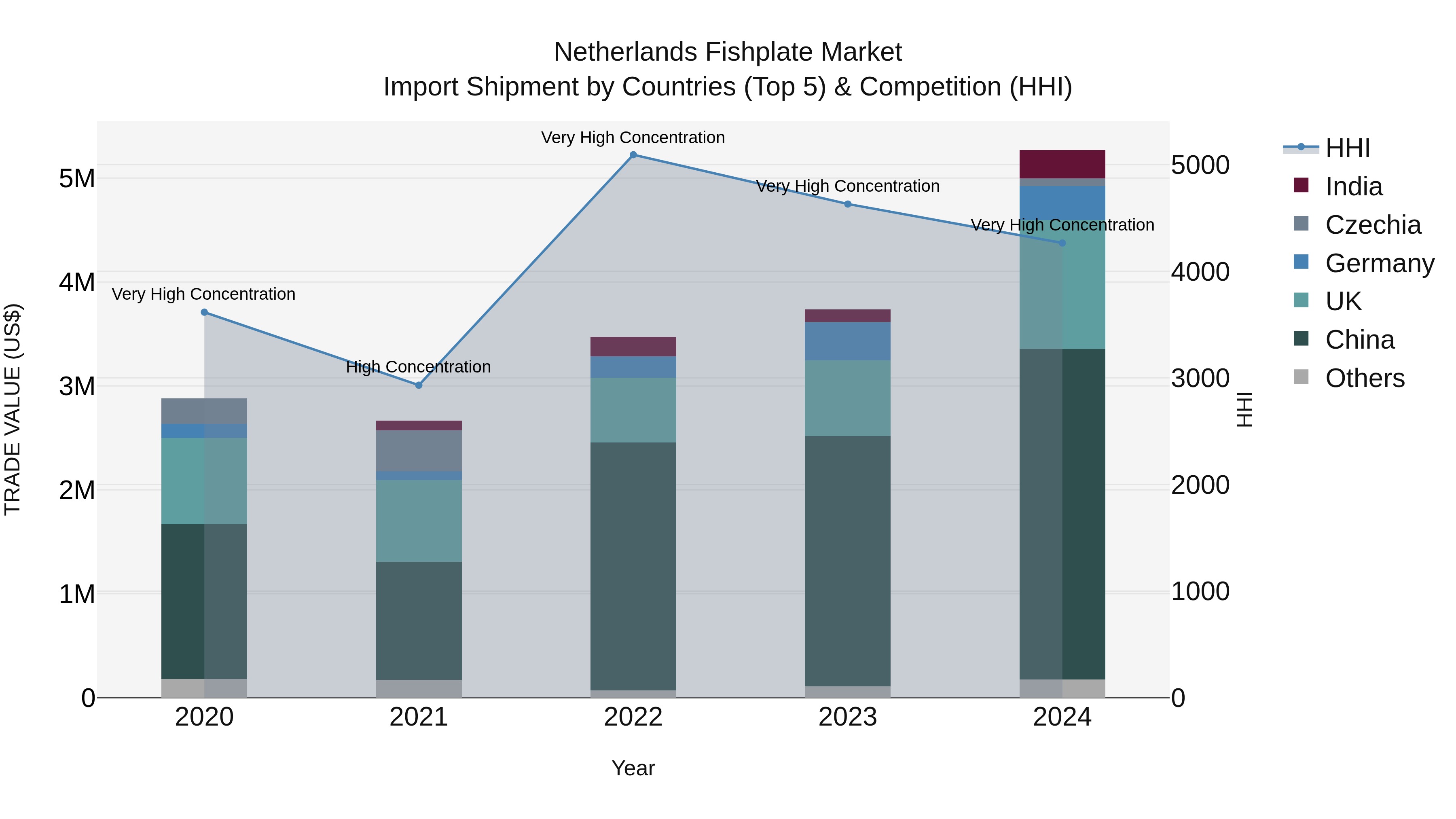 Netherlands Fishplate Market Top 5 Importing Countries and Market Competition (HHI) Analysis