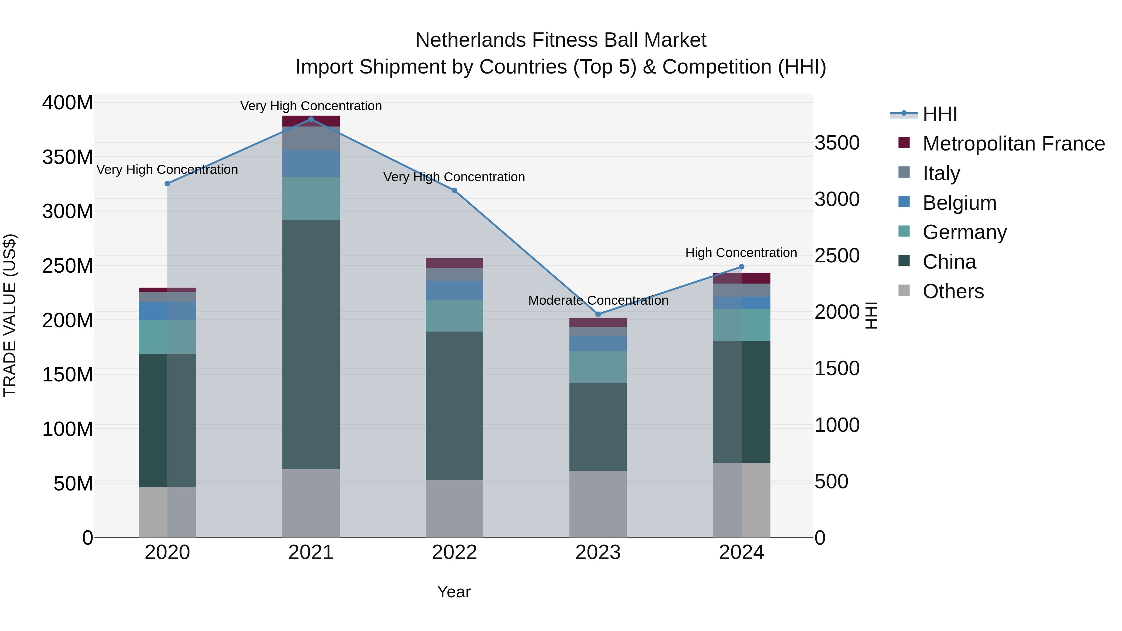 Netherlands Fitness Ball Market Top 5 Importing Countries and Market Competition (HHI) Analysis