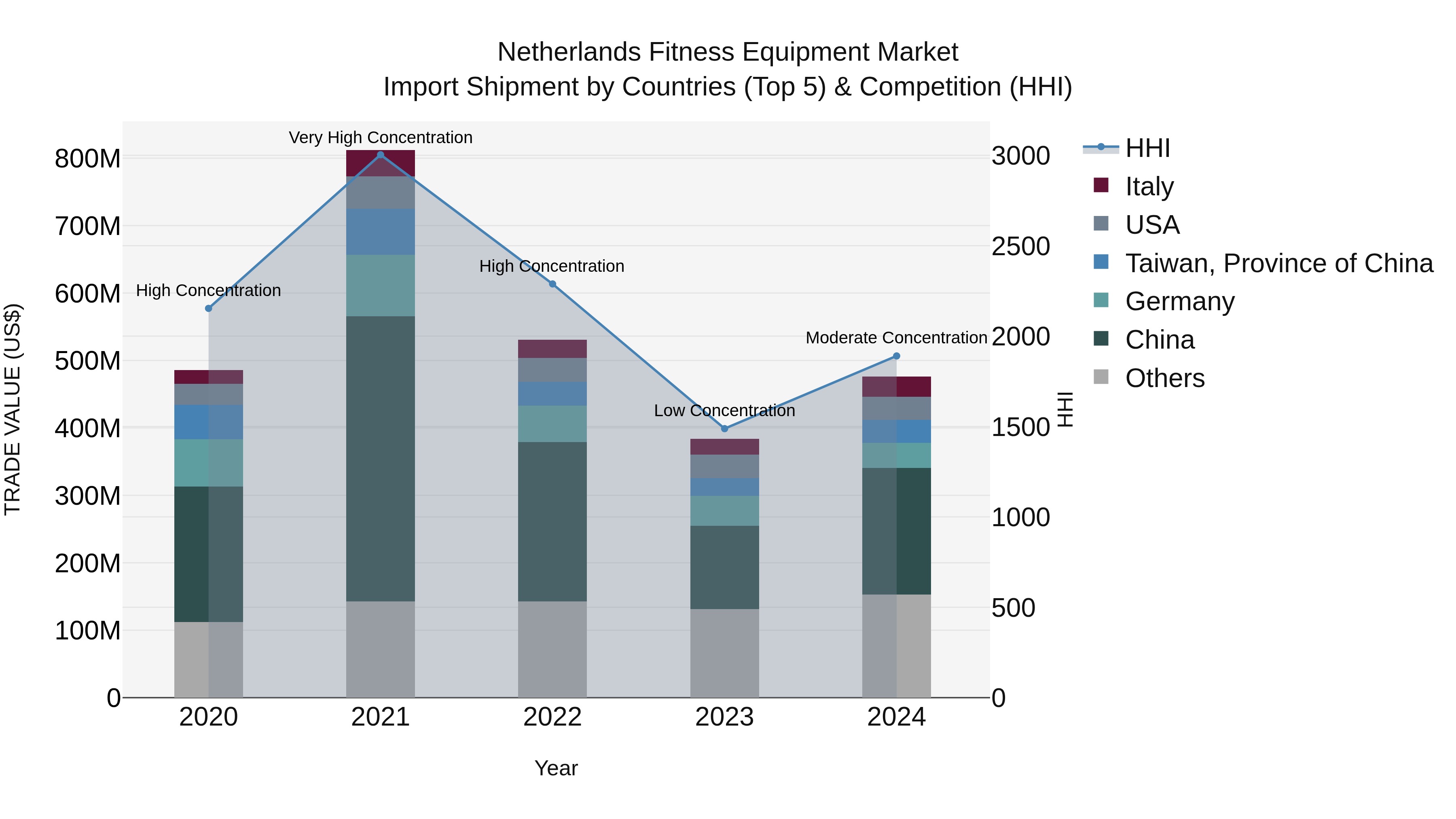 Netherlands Fitness Equipment Market Top 5 Importing Countries and Market Competition (HHI) Analysis