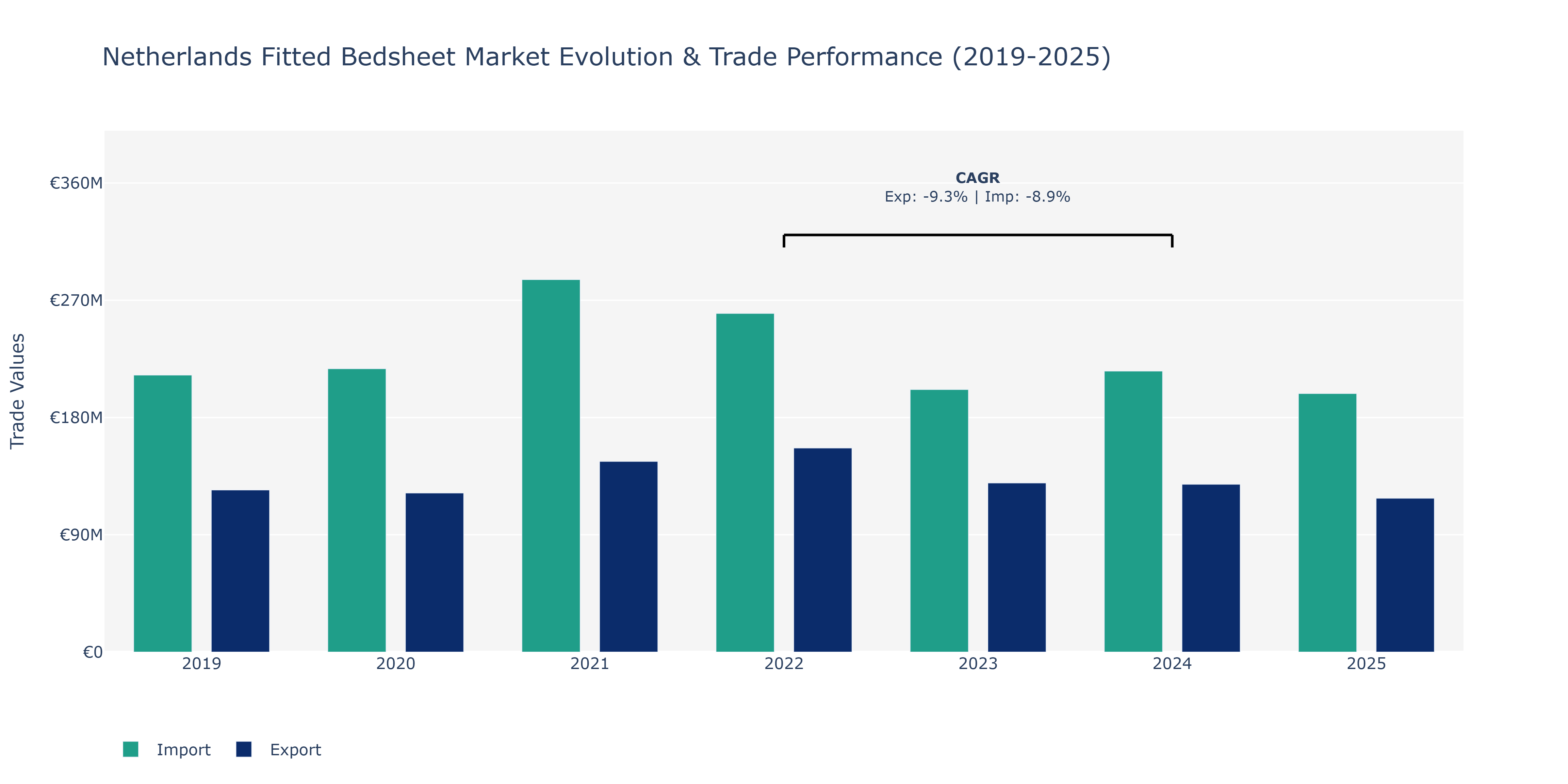 Netherlands Fitted Bedsheet Market: Production & Trade Performance (2019-2025)