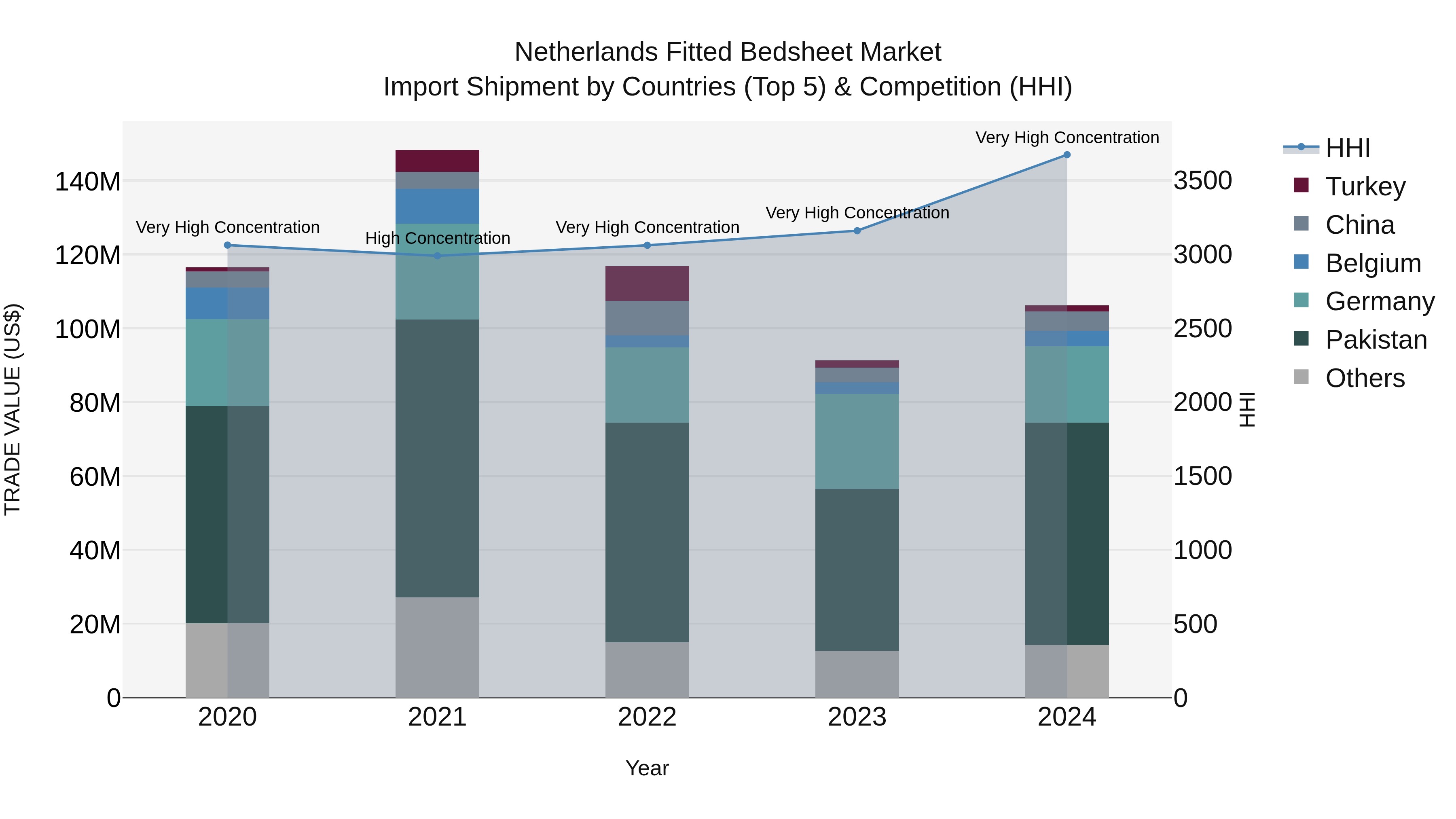 Netherlands Fitted Bedsheet Market Top 5 Importing Countries and Market Competition (HHI) Analysis