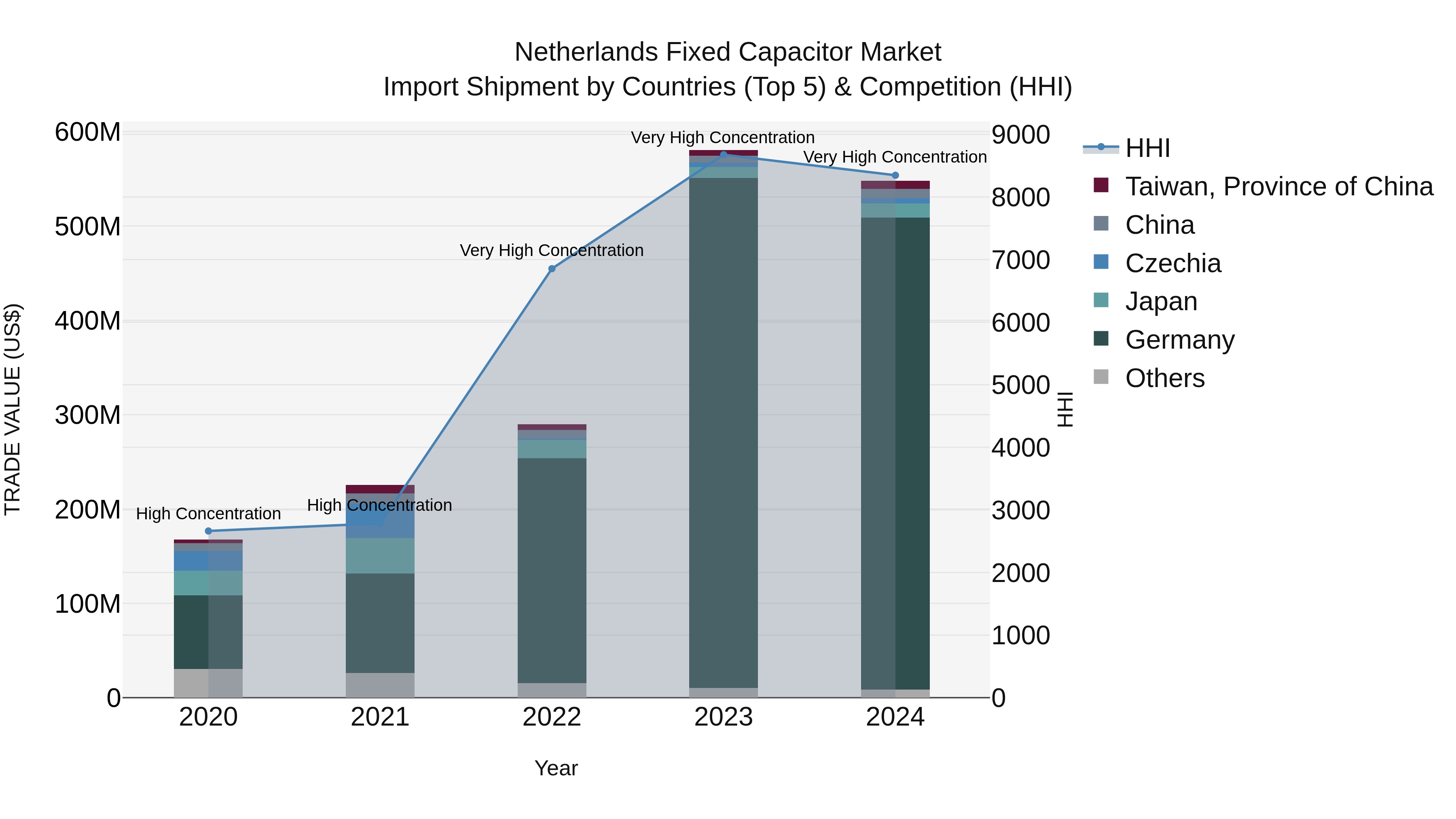 Netherlands Fixed Capacitor Market Top 5 Importing Countries and Market Competition (HHI) Analysis