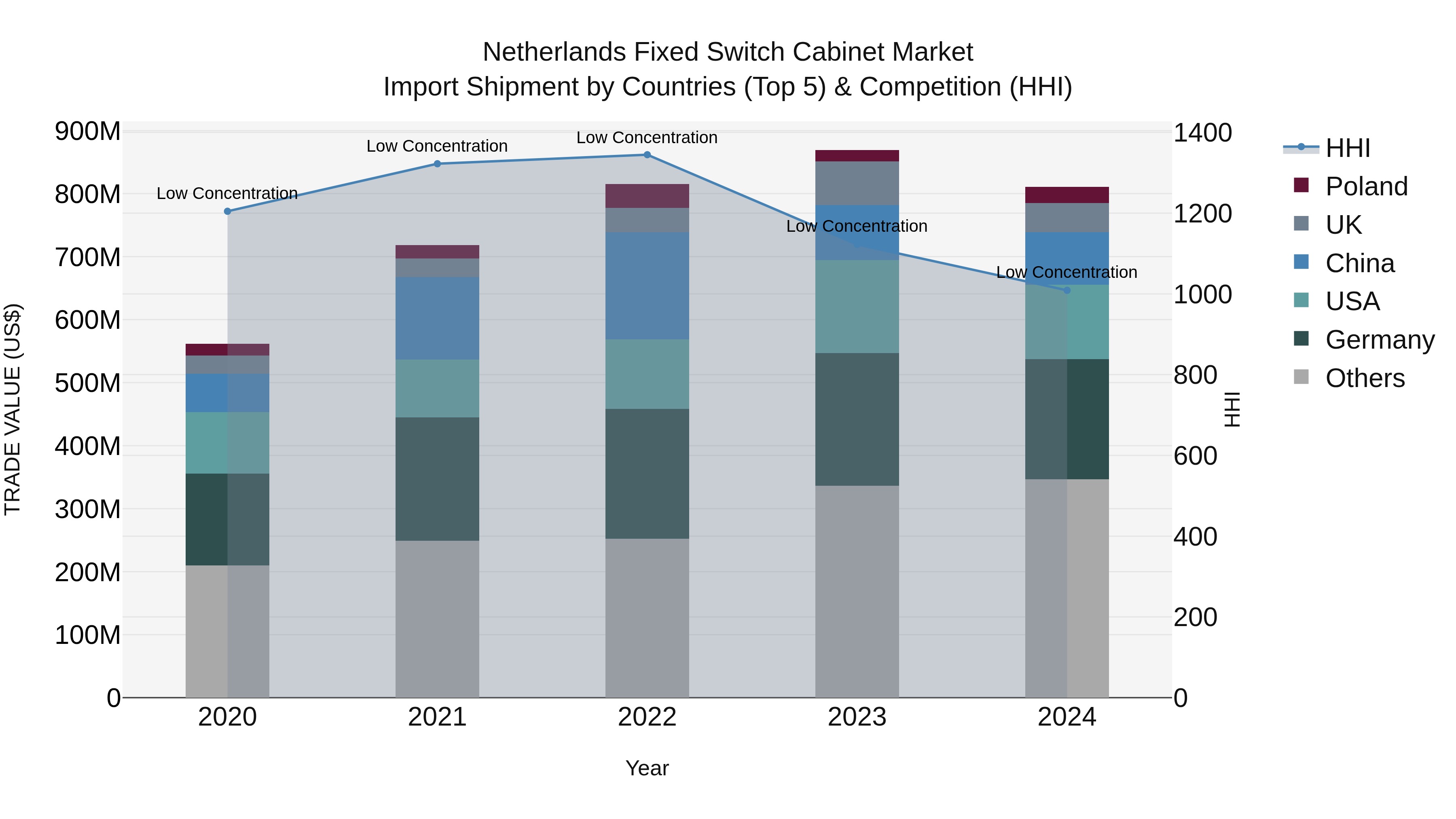 Netherlands Fixed Switch Cabinet Market Top 5 Importing Countries and Market Competition (HHI) Analysis