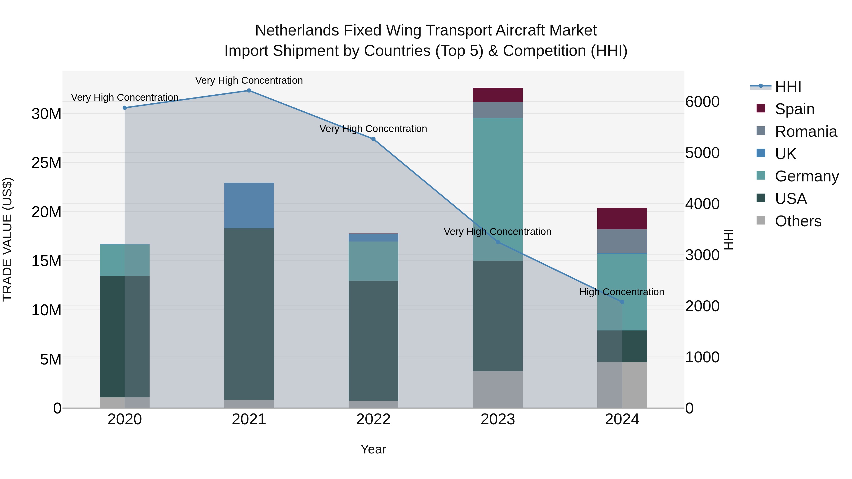 Netherlands Fixed Wing Transport Aircraft Market Top 5 Importing Countries and Market Competition (HHI) Analysis