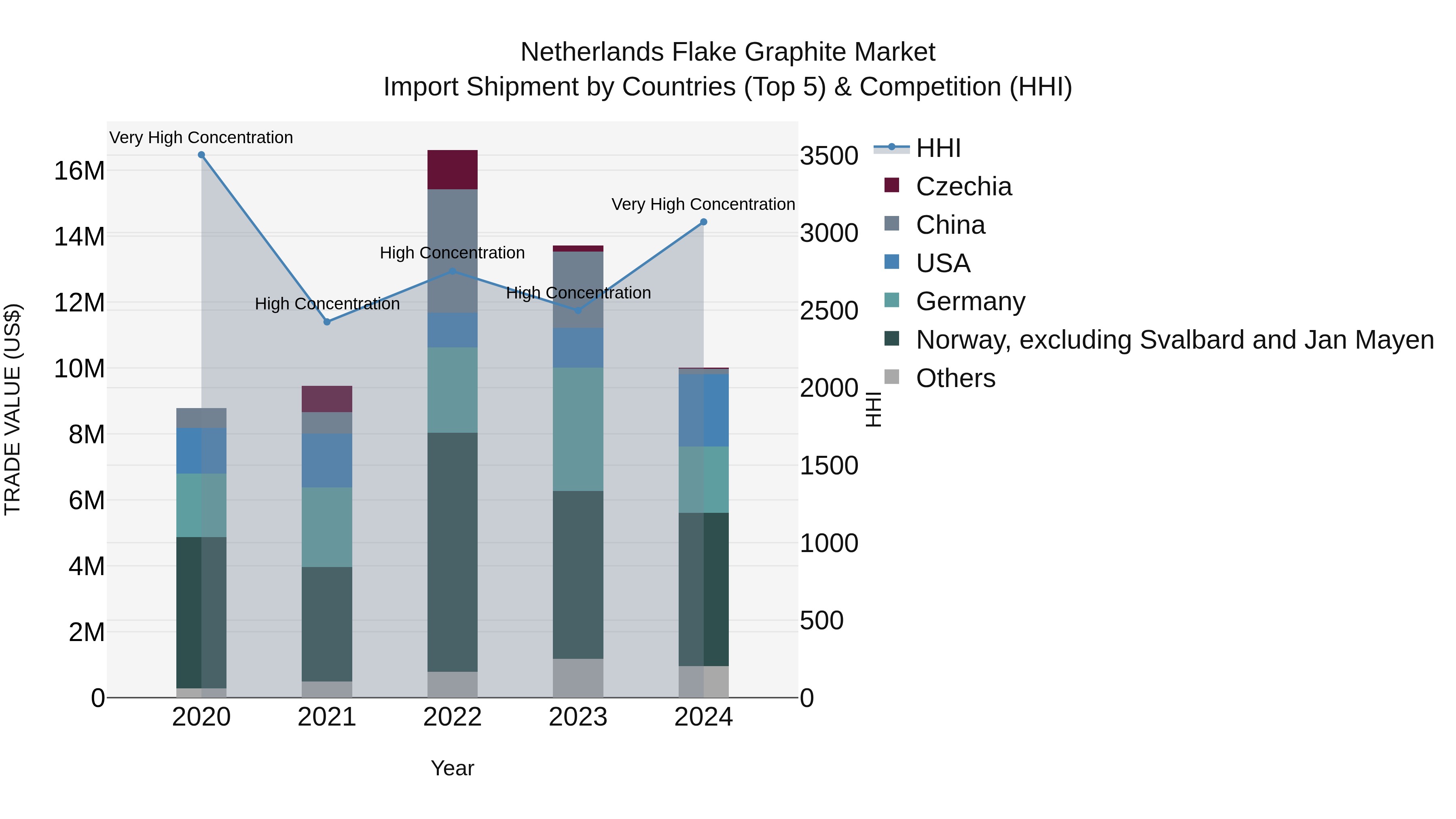 Netherlands Flake Graphite Market Top 5 Importing Countries and Market Competition (HHI) Analysis