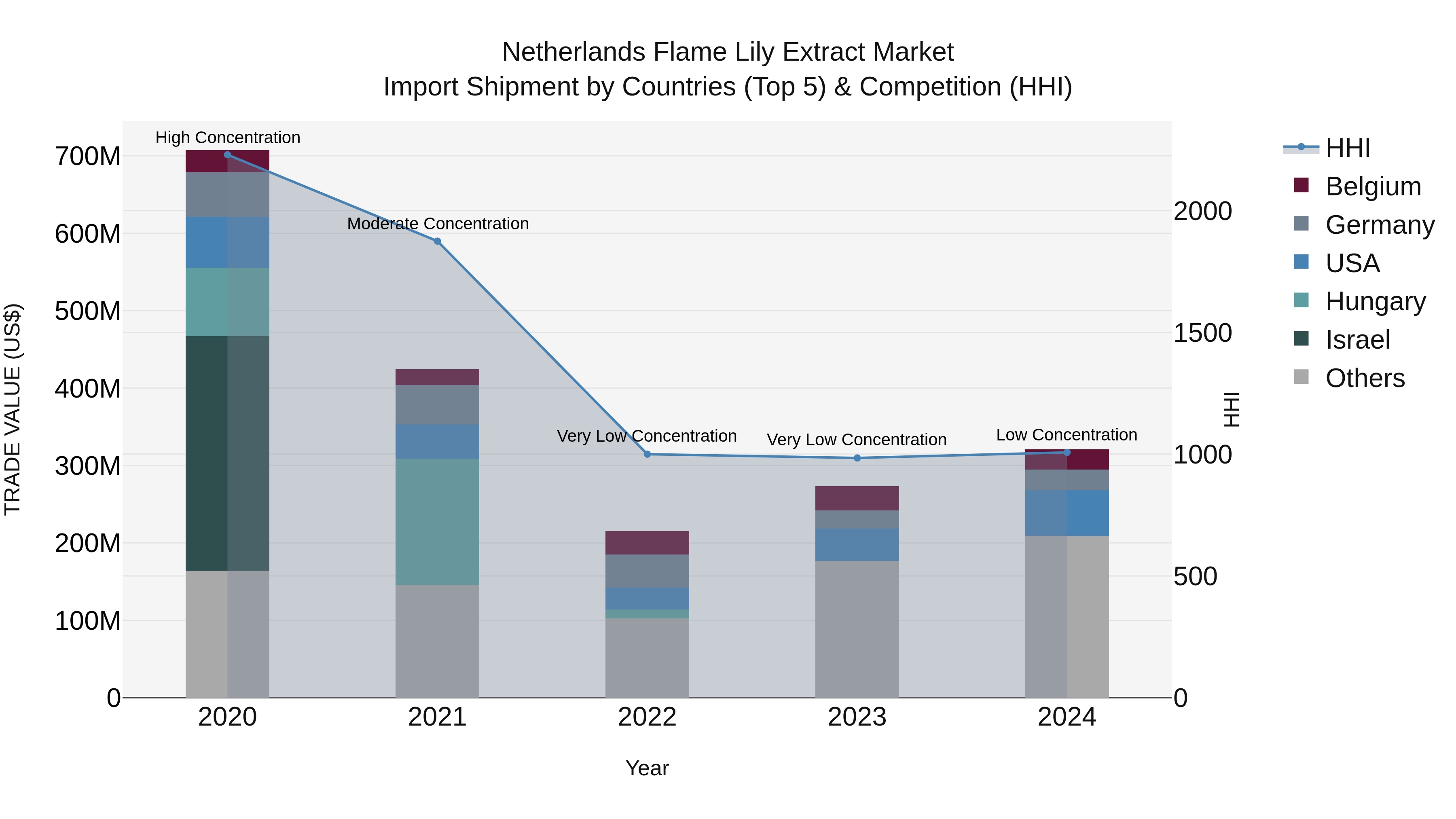 Netherlands Flame Lily Extract Market Top 5 Importing Countries and Market Competition (HHI) Analysis