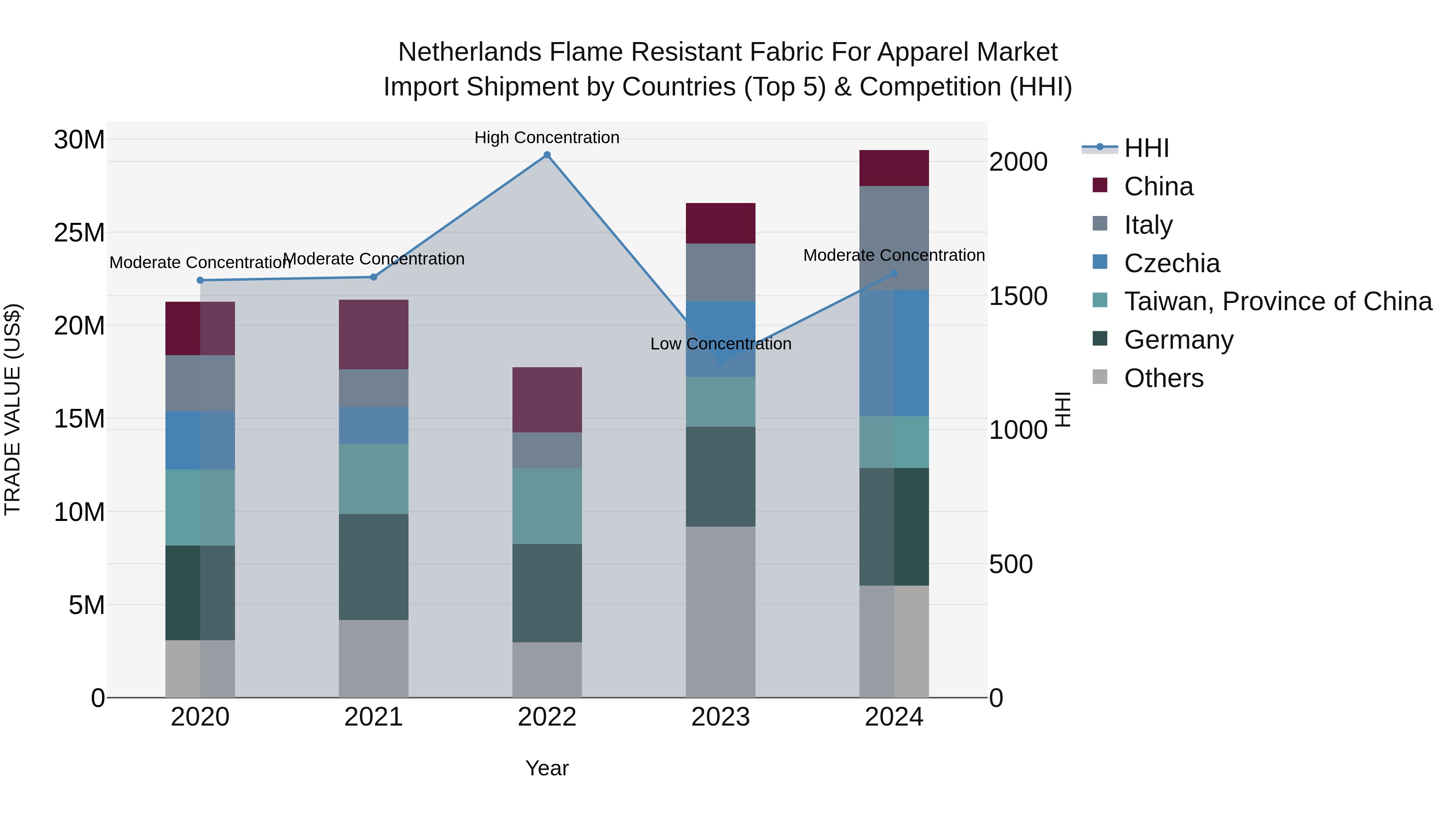 Netherlands Flame Resistant Fabric for Apparel Market Top 5 Importing Countries and Market Competition (HHI) Analysis