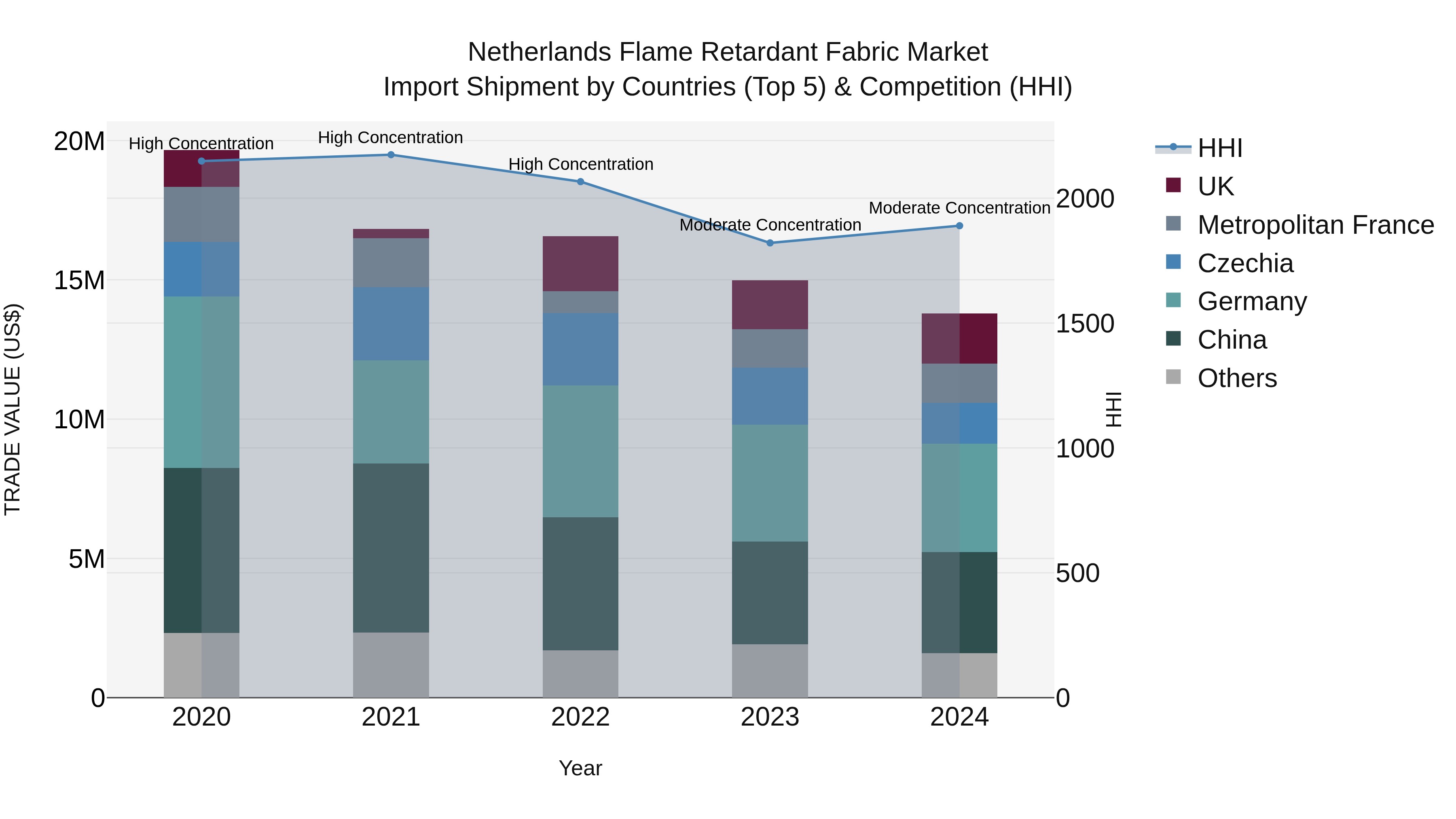 Netherlands Flame Retardant Fabric Market Top 5 Importing Countries and Market Competition (HHI) Analysis
