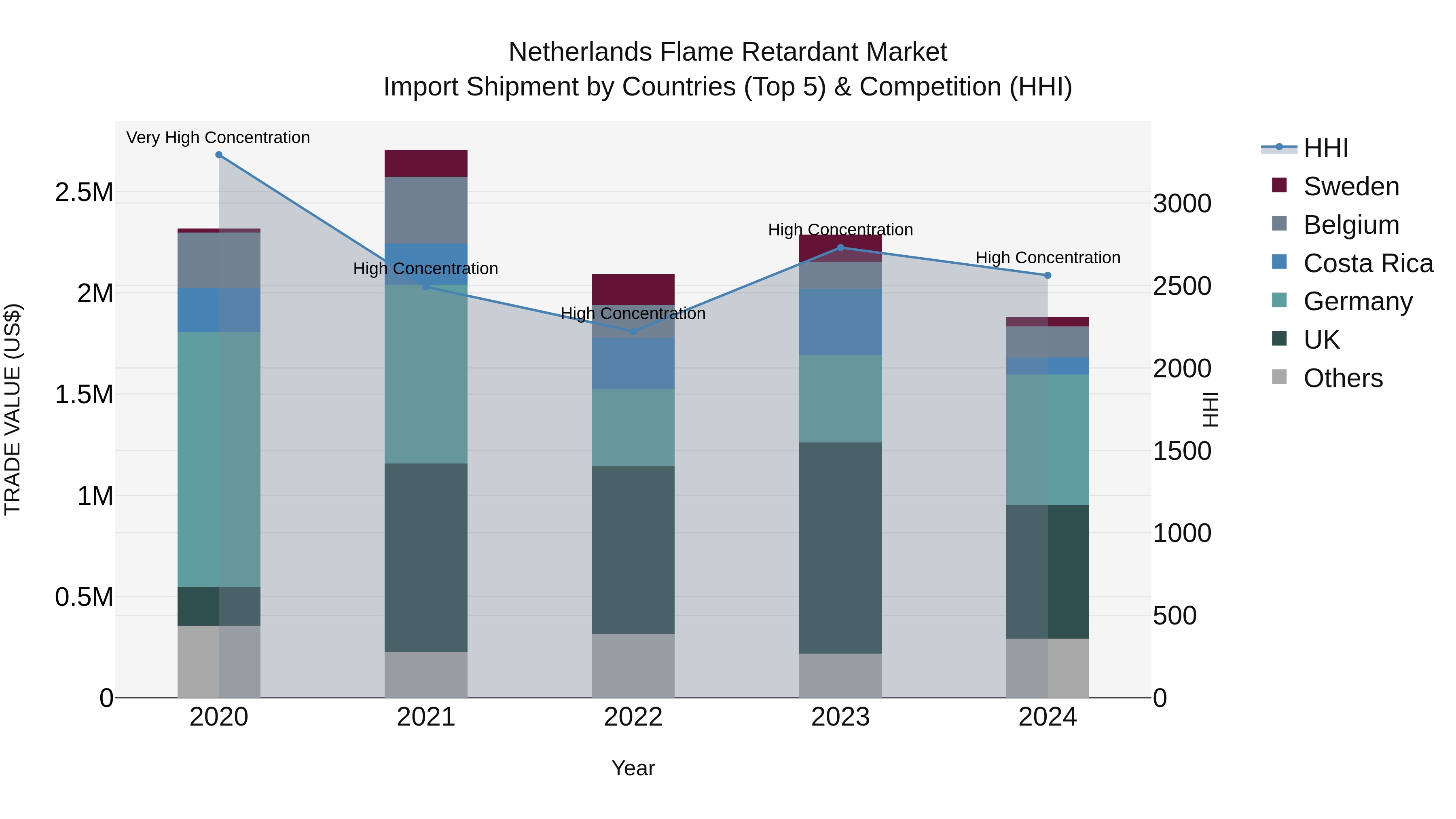 Netherlands Flame Retardant Market Top 5 Importing Countries and Market Competition (HHI) Analysis