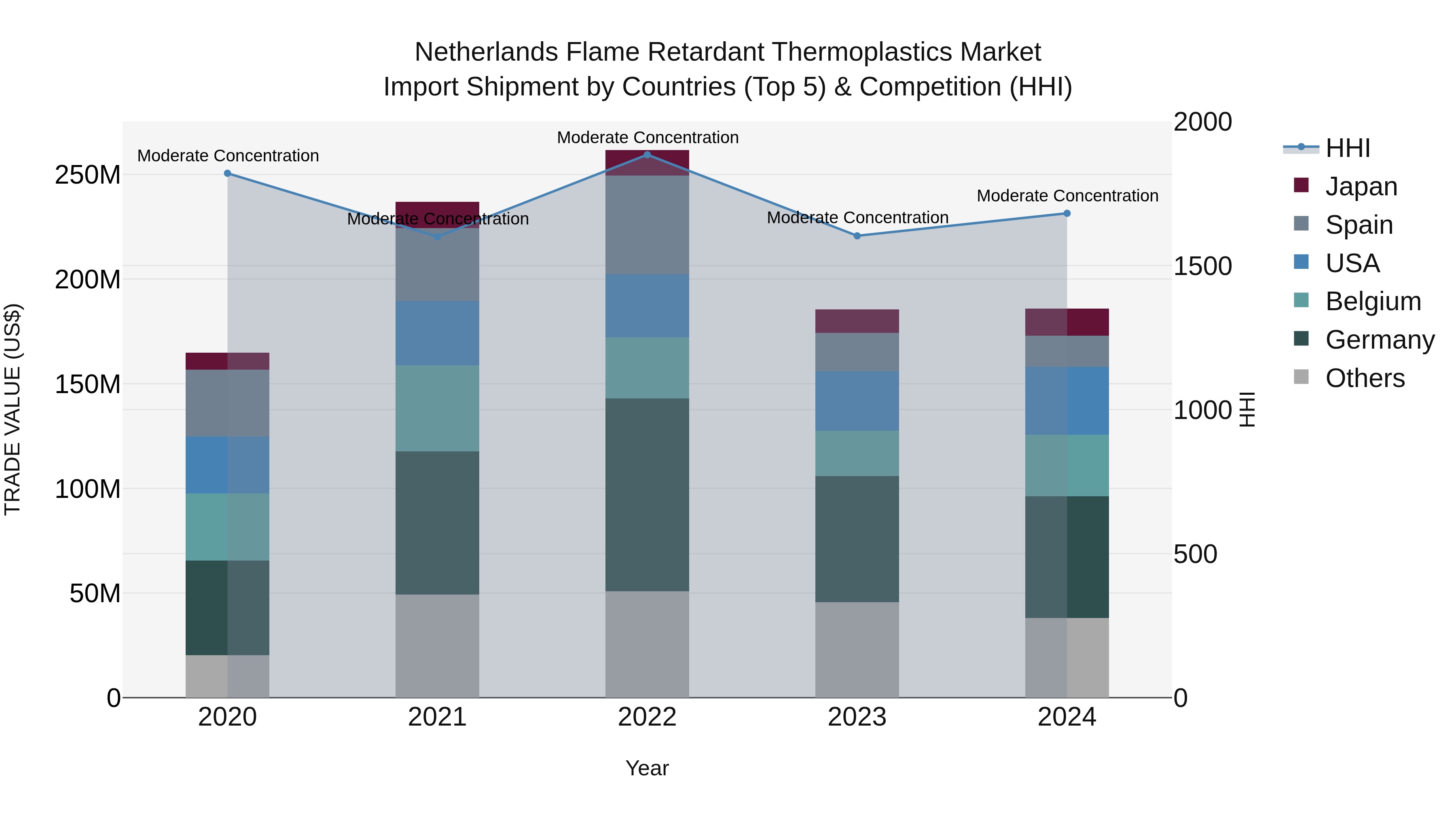 Netherlands Flame Retardant Thermoplastics Market Top 5 Importing Countries and Market Competition (HHI) Analysis