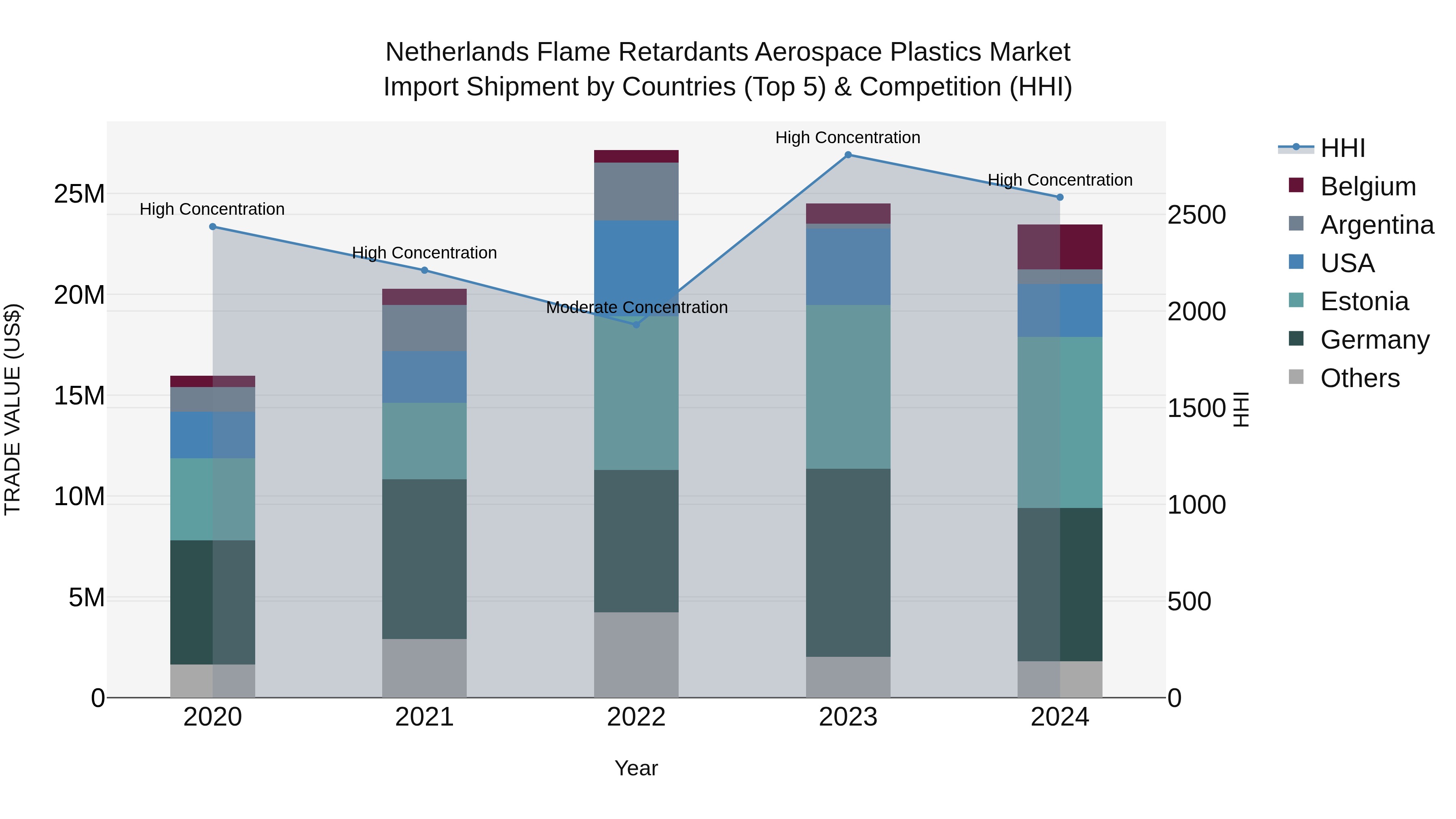 Netherlands Flame Retardants Aerospace Plastics Market Top 5 Importing Countries and Market Competition (HHI) Analysis