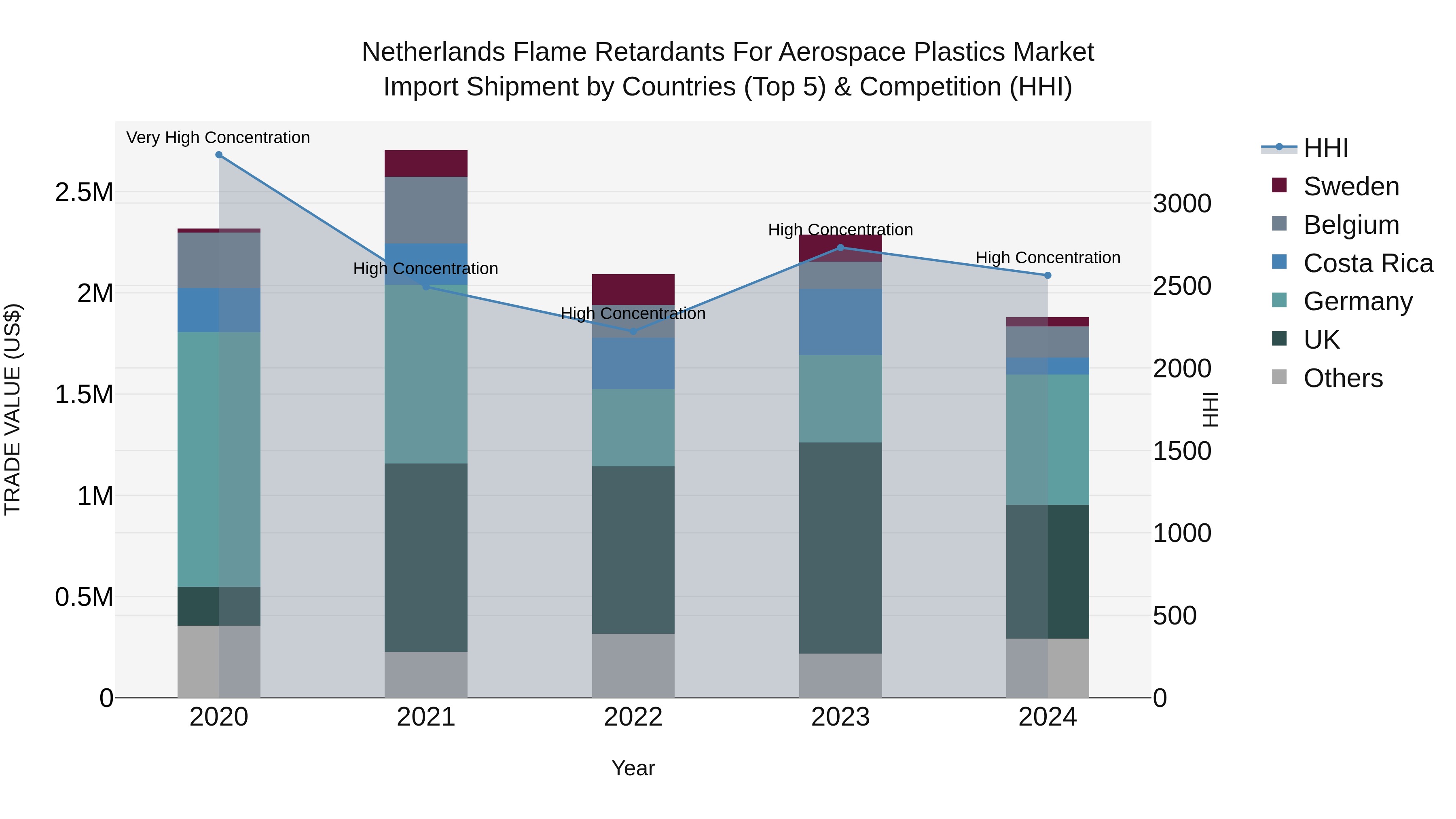 Netherlands Flame Retardants for Aerospace Plastics Market Top 5 Importing Countries and Market Competition (HHI) Analysis