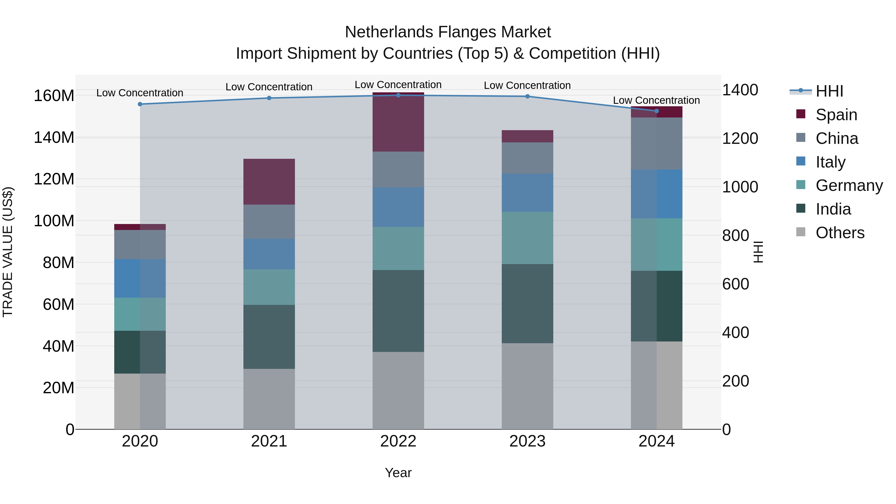 Netherlands Flanges Market Top 5 Importing Countries and Market Competition (HHI) Analysis