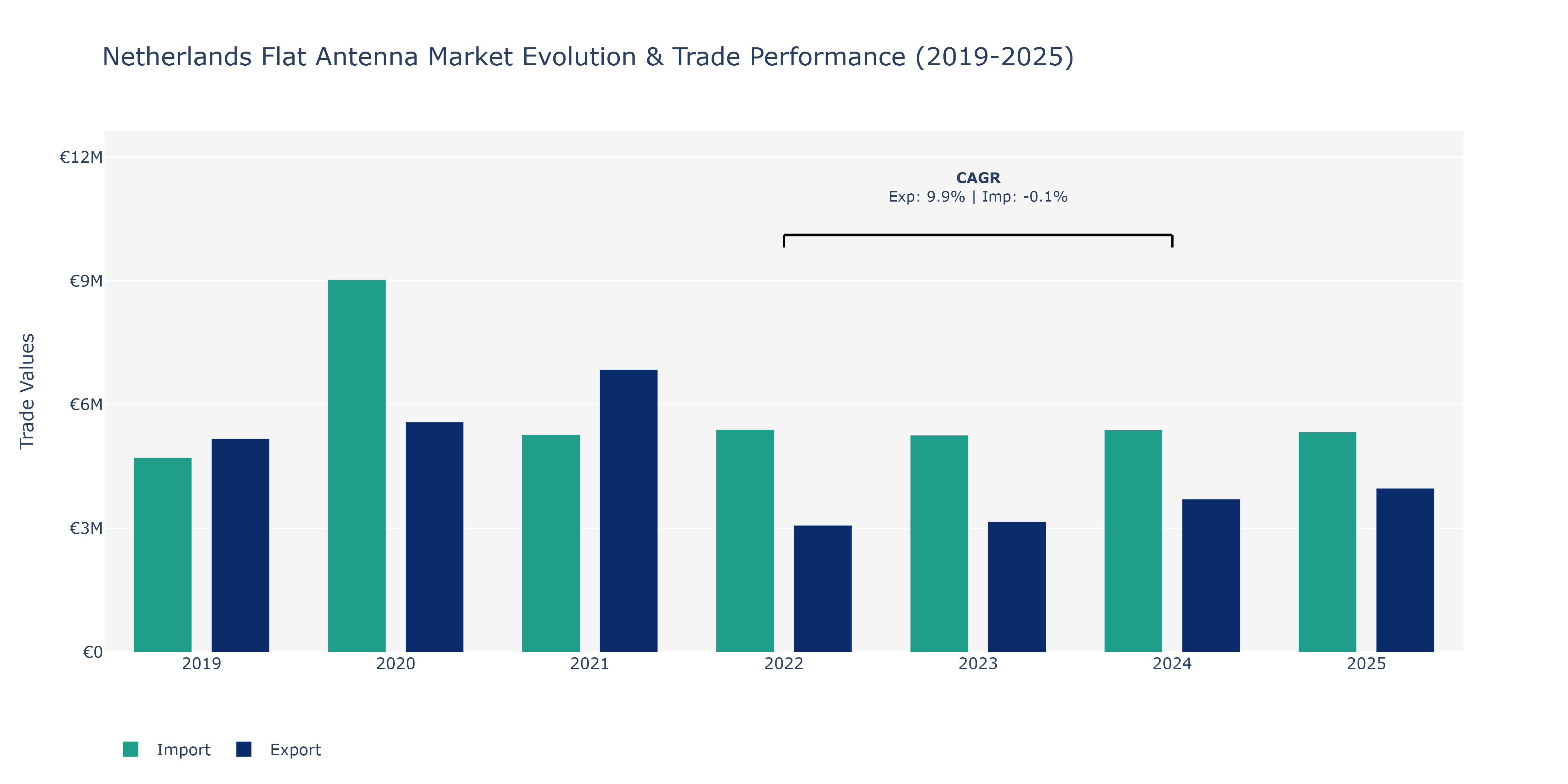 Netherlands Flat Antenna Market: Production & Trade Performance (2019-2025) Size