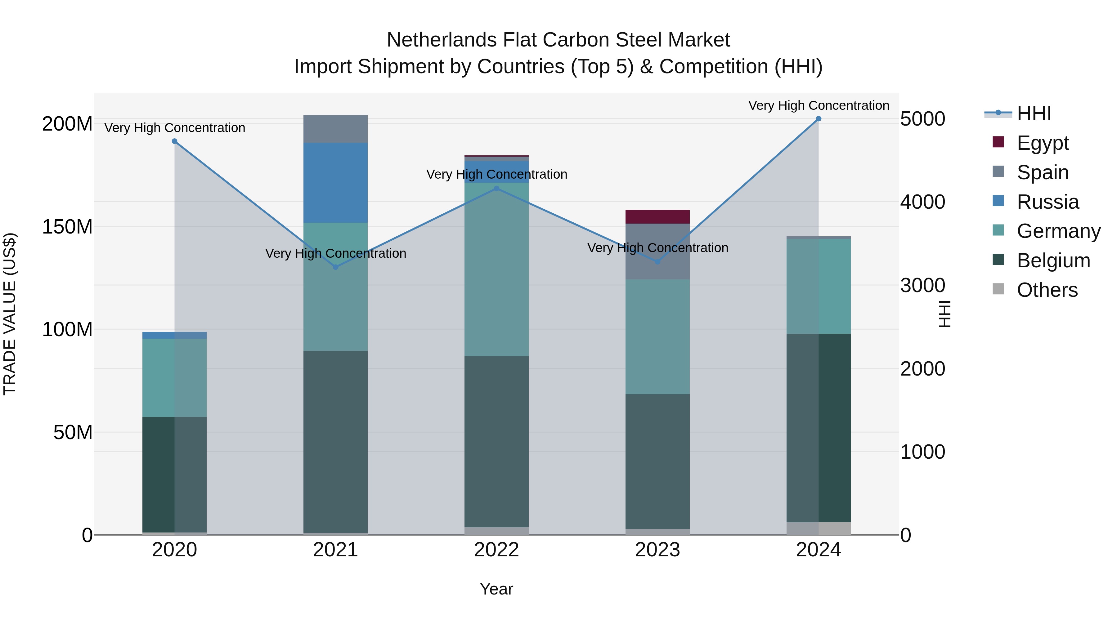 Netherlands Flat Carbon Steel Market Top 5 Importing Countries and Market Competition (HHI) Analysis