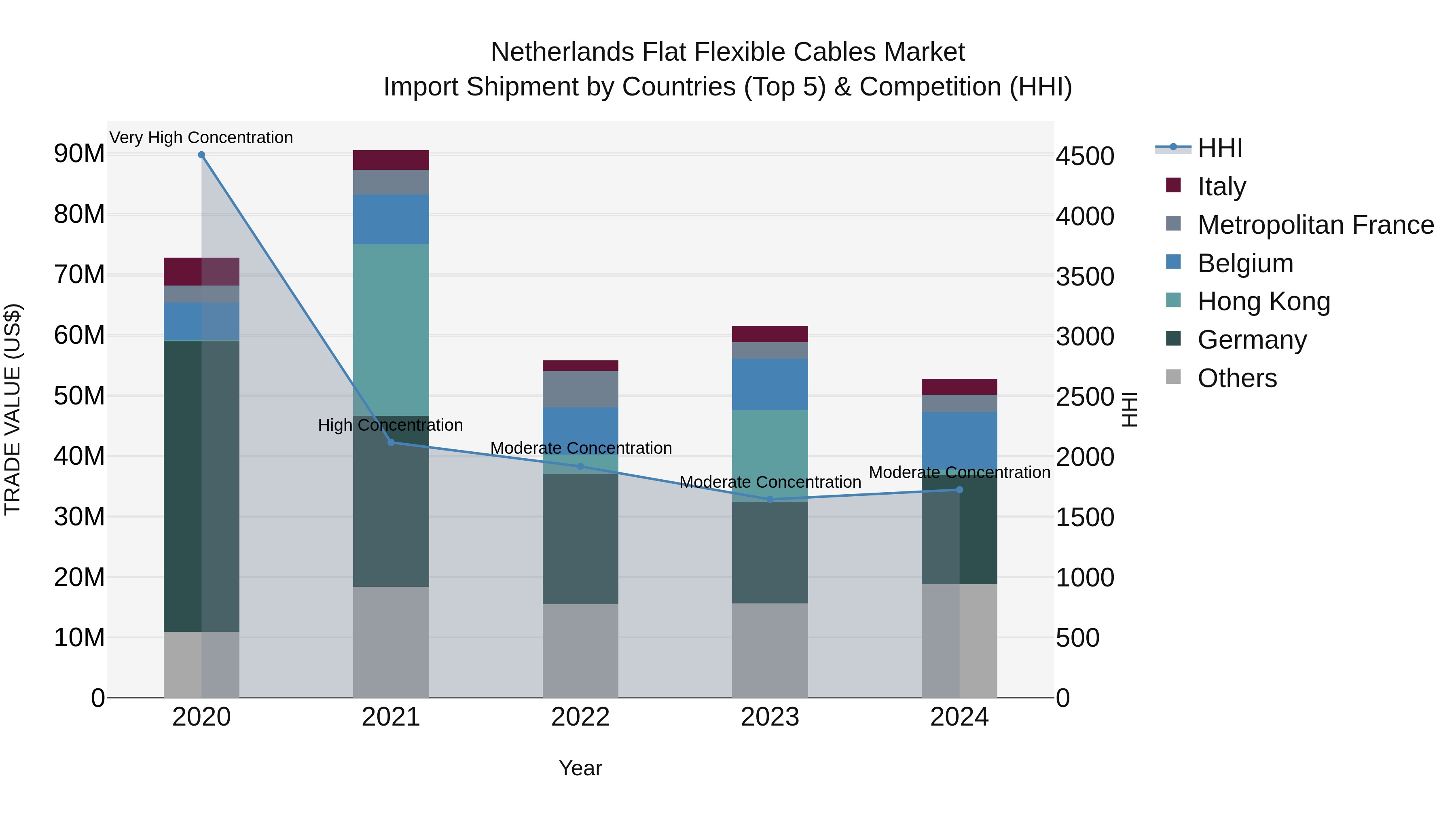Netherlands Flat Flexible Cables Market Top 5 Importing Countries and Market Competition (HHI) Analysis