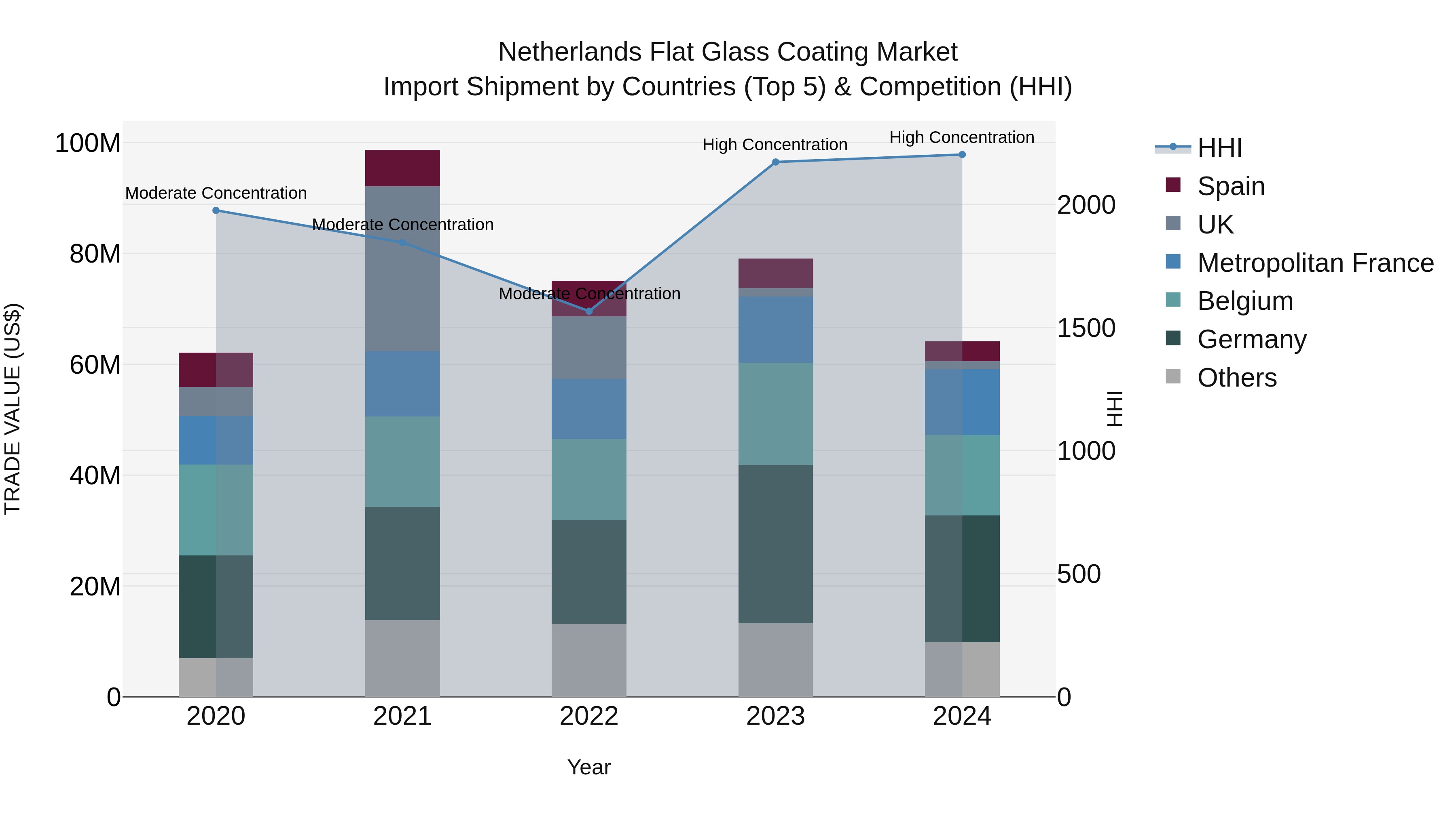 Netherlands Flat Glass Coating Market Top 5 Importing Countries and Market Competition (HHI) Analysis