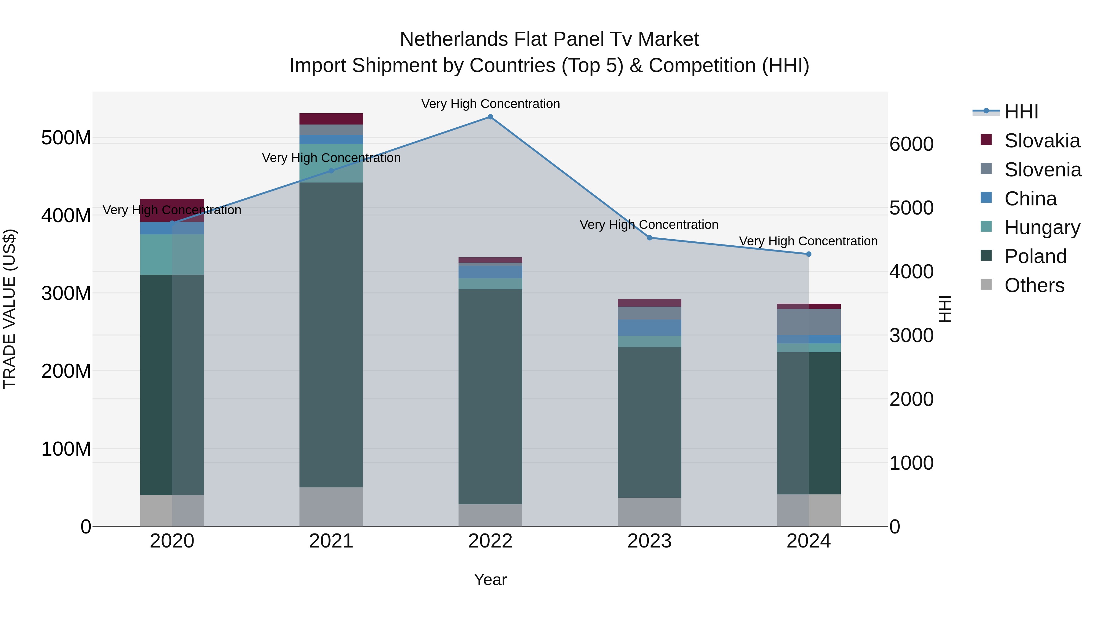Netherlands Flat Panel Tv Market Top 5 Importing Countries and Market Competition (HHI) Analysis