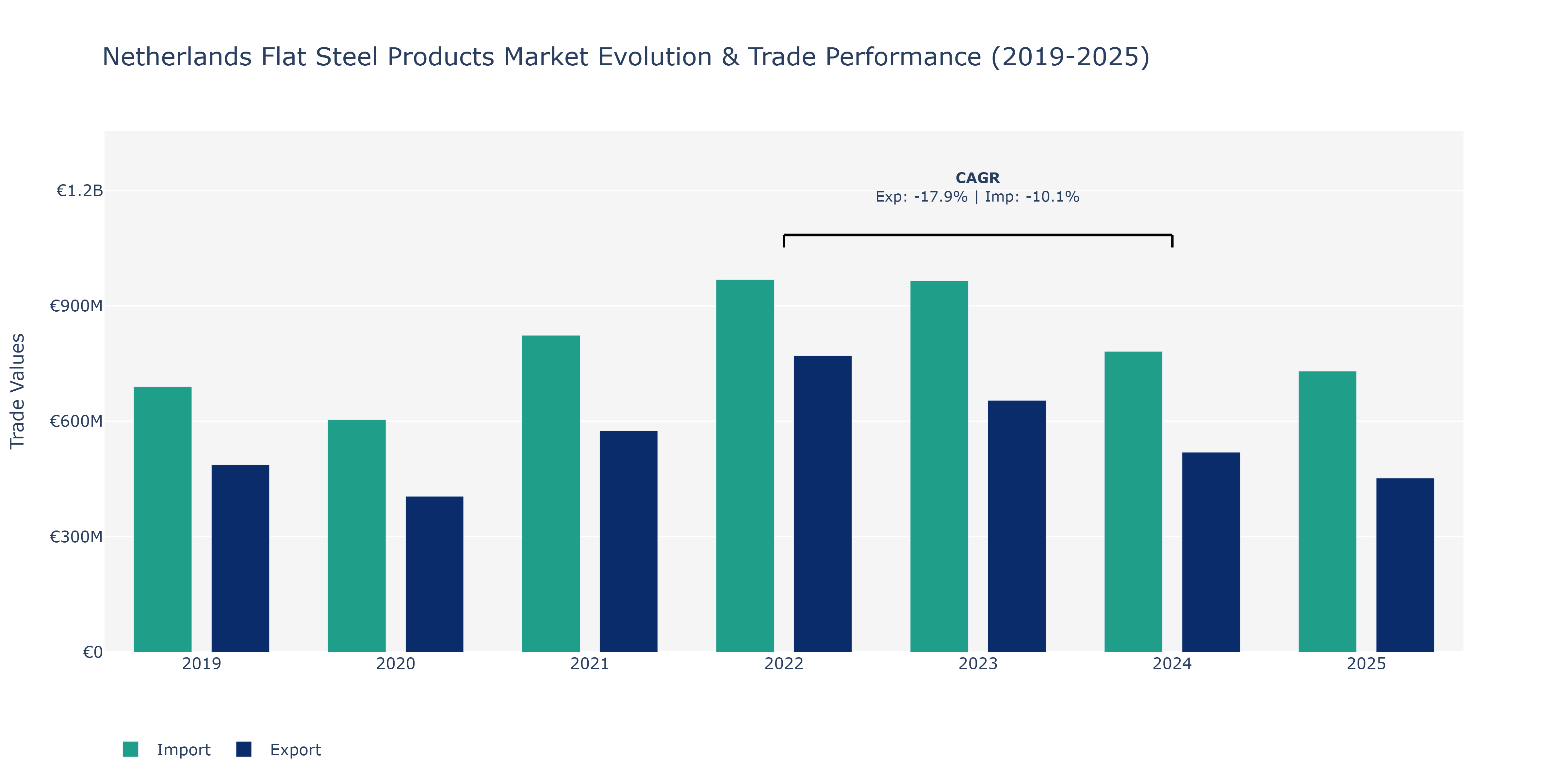 Netherlands Flat Steel Products Market: Production & Trade Performance (2019-2025)