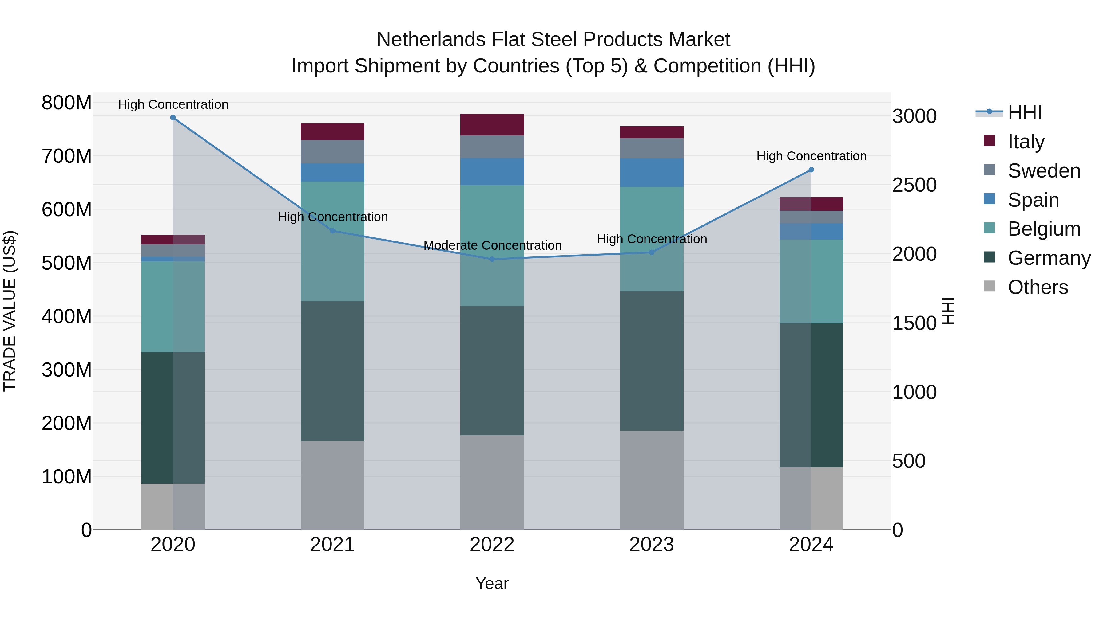 Netherlands Flat Steel Products Market Top 5 Importing Countries and Market Competition (HHI) Analysis