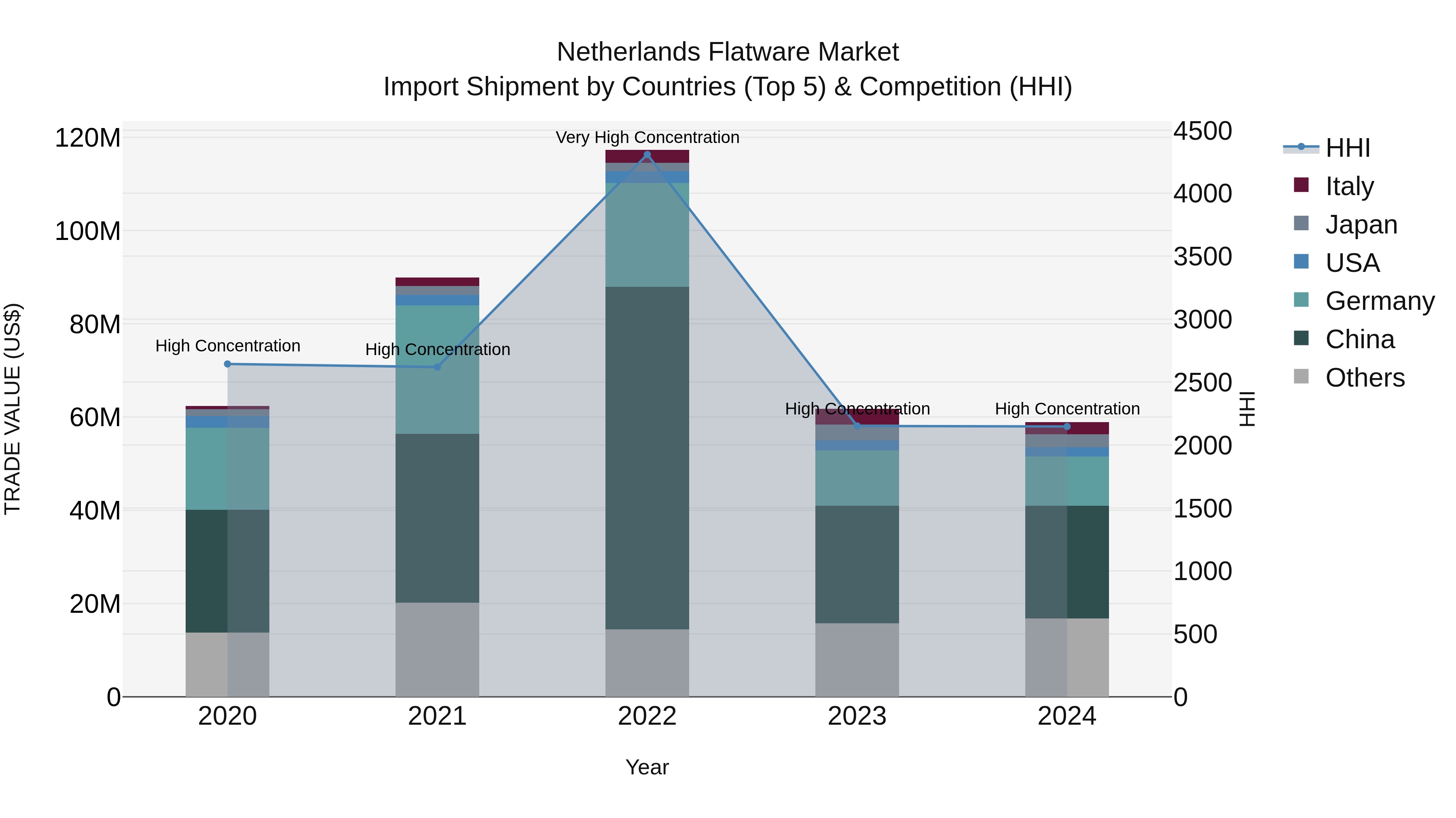 Netherlands Flatware Market Top 5 Importing Countries and Market Competition (HHI) Analysis