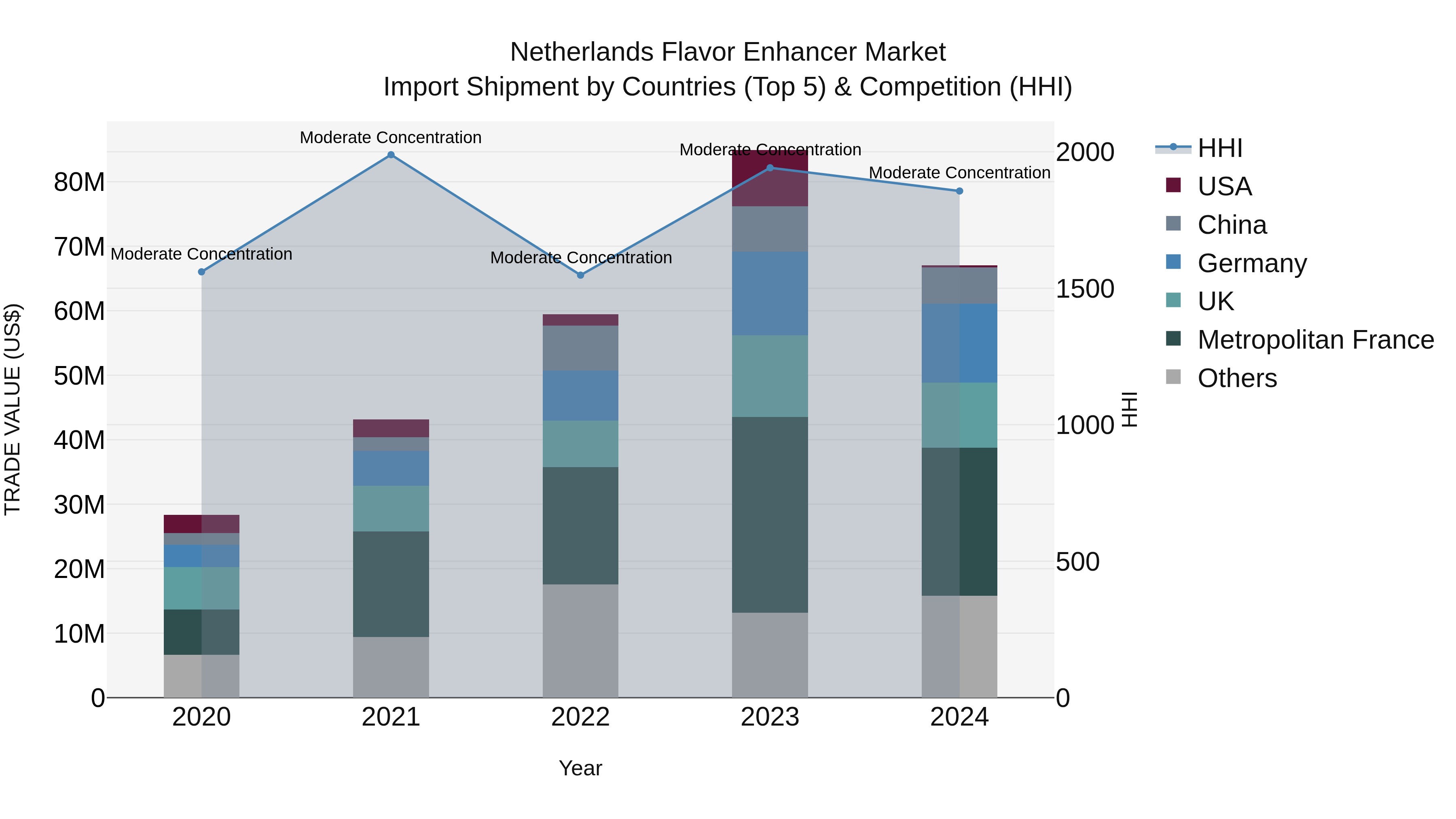 Netherlands Flavor Enhancer Market Top 5 Importing Countries and Market Competition (HHI) Analysis