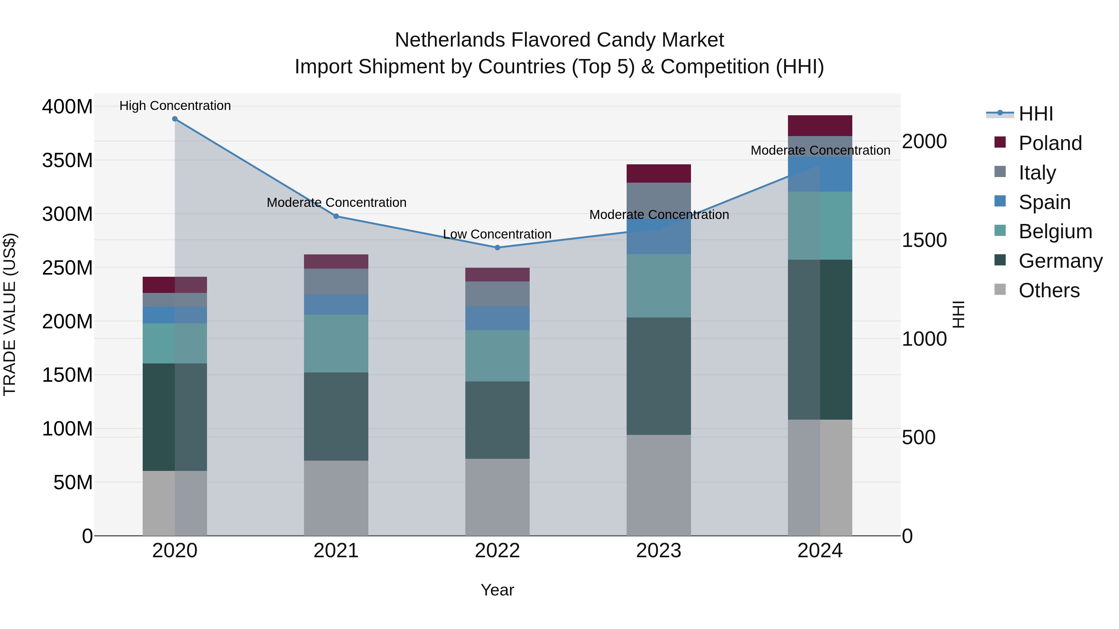 Netherlands Flavored Candy Market Top 5 Importing Countries and Market Competition (HHI) Analysis