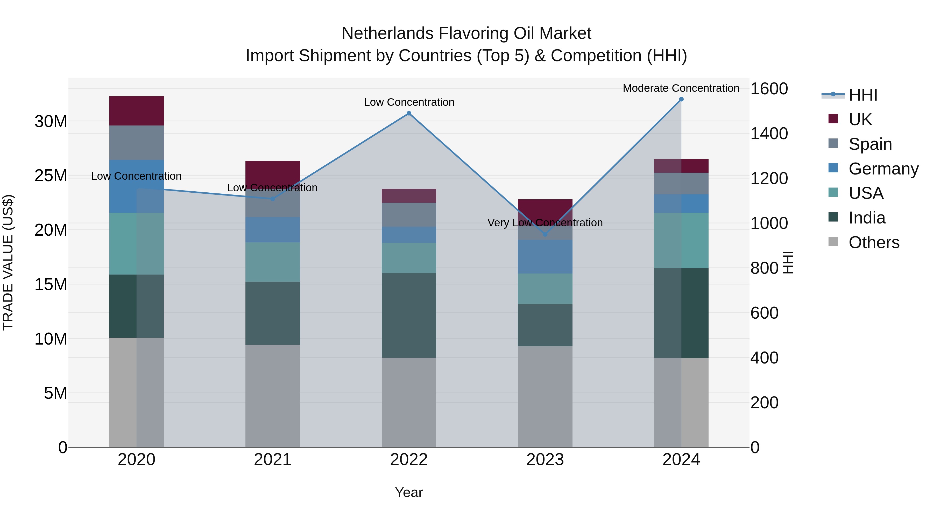 Netherlands Flavoring Oil Market Top 5 Importing Countries and Market Competition (HHI) Analysis
