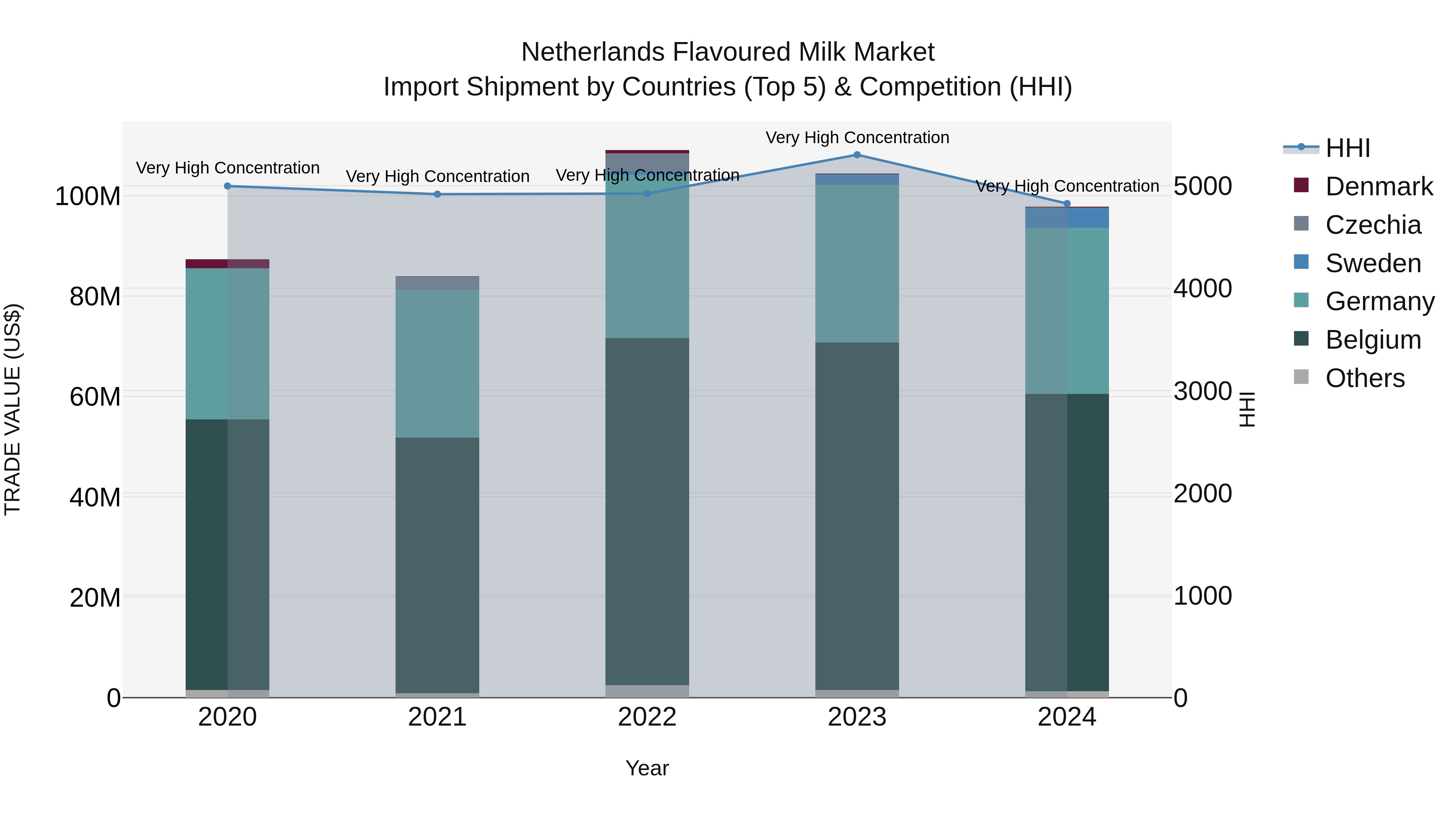 Netherlands Flavoured Milk Market Top 5 Importing Countries and Market Competition (HHI) Analysis