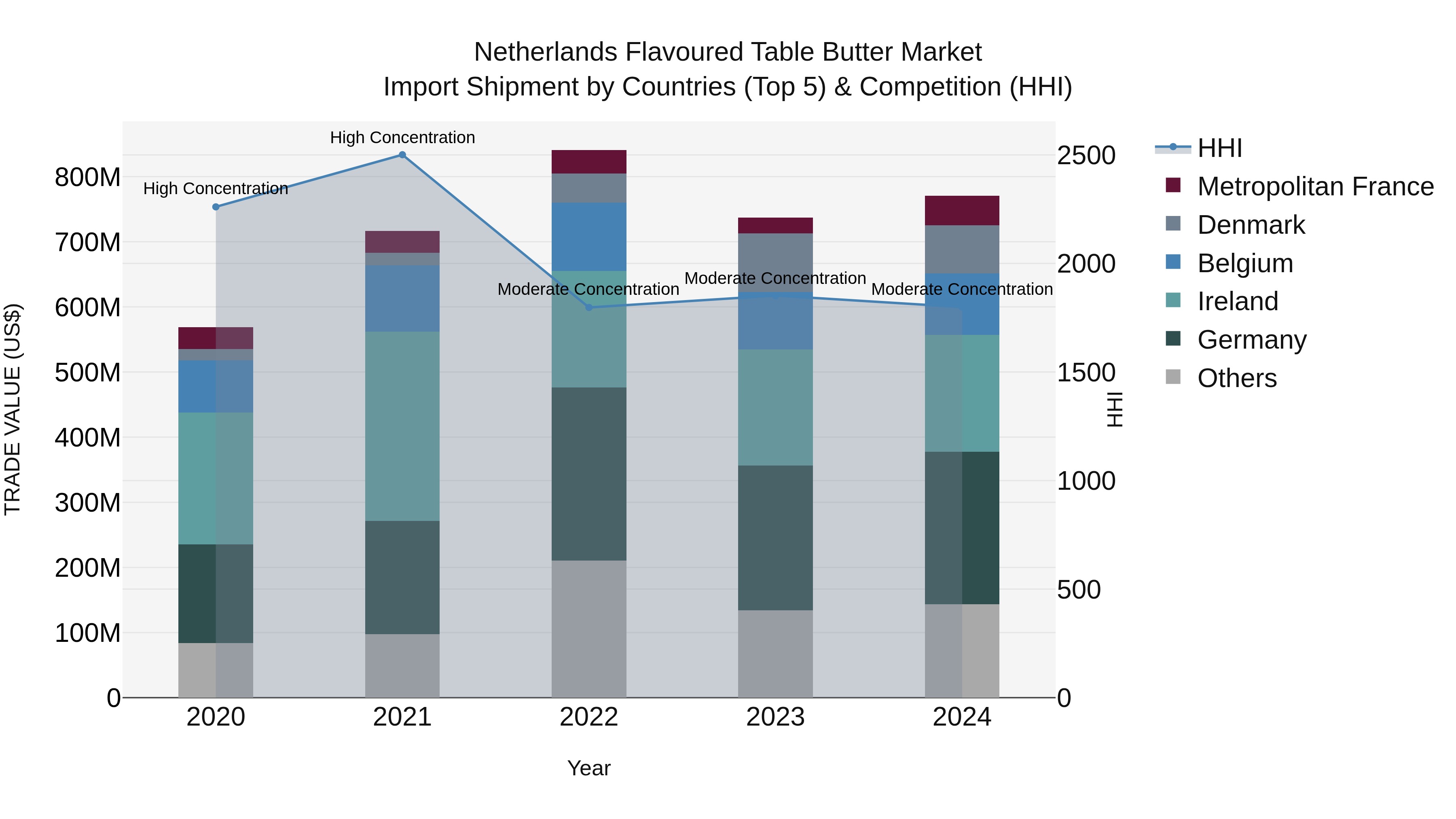 Netherlands Flavoured Table Butter Market Top 5 Importing Countries and Market Competition (HHI) Analysis